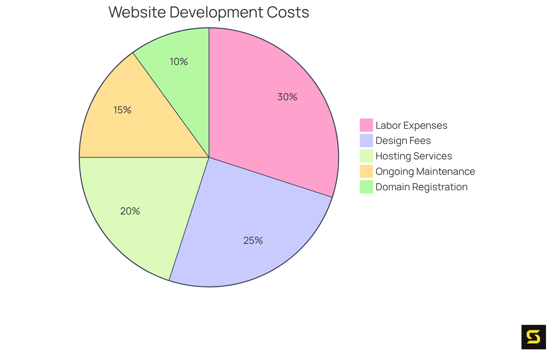 Each slice shows a category of expenses related to website development. The bigger the slice, the more significant the cost contribution of that category to the total development expenses.