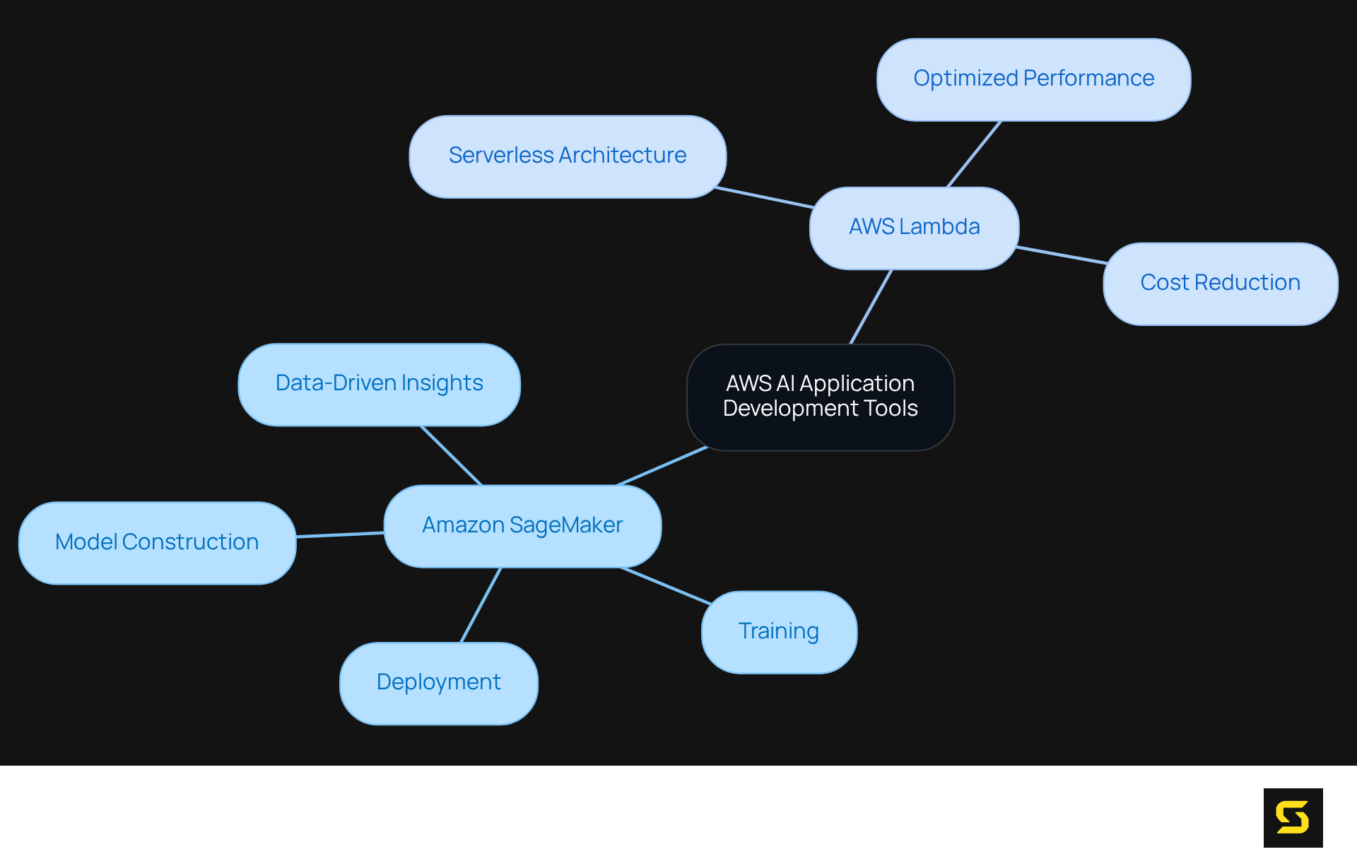 The center shows the main topic of AWS services, and the branches represent different tools and their features. Each branch highlights key aspects that contribute to effective application development.