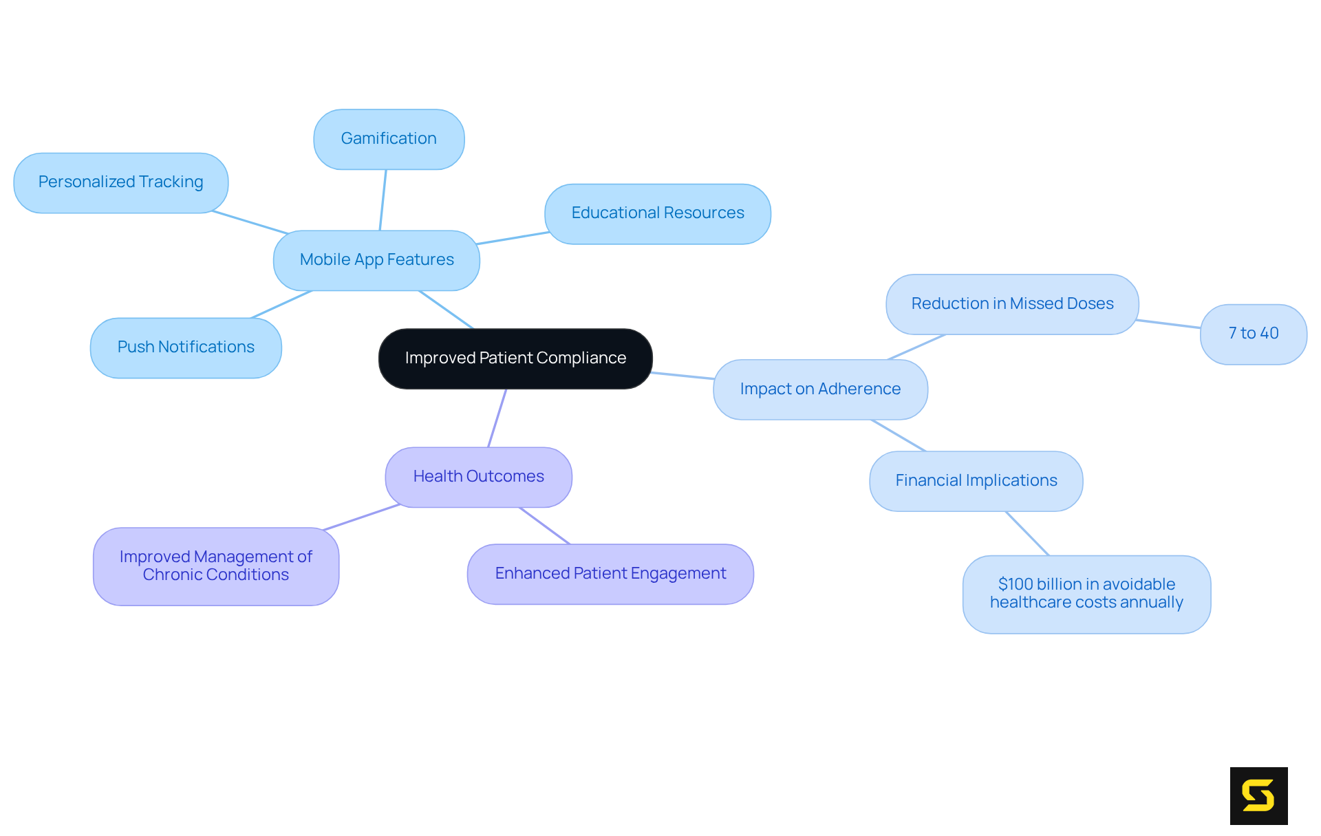 The center represents the goal of improved patient compliance, with branches showing how various app features contribute to this goal. The further branches detail specific metrics and results that demonstrate the effectiveness of these features.