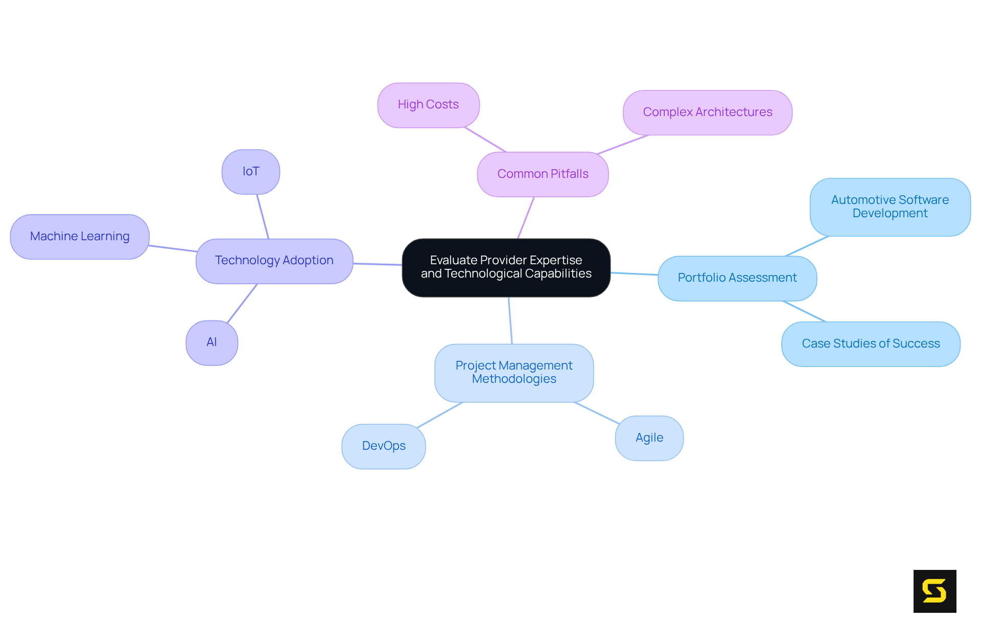 The central node represents the main evaluation topic, while each branch explores different areas to consider. This structure helps you grasp the key factors that influence your choice of a development provider.
