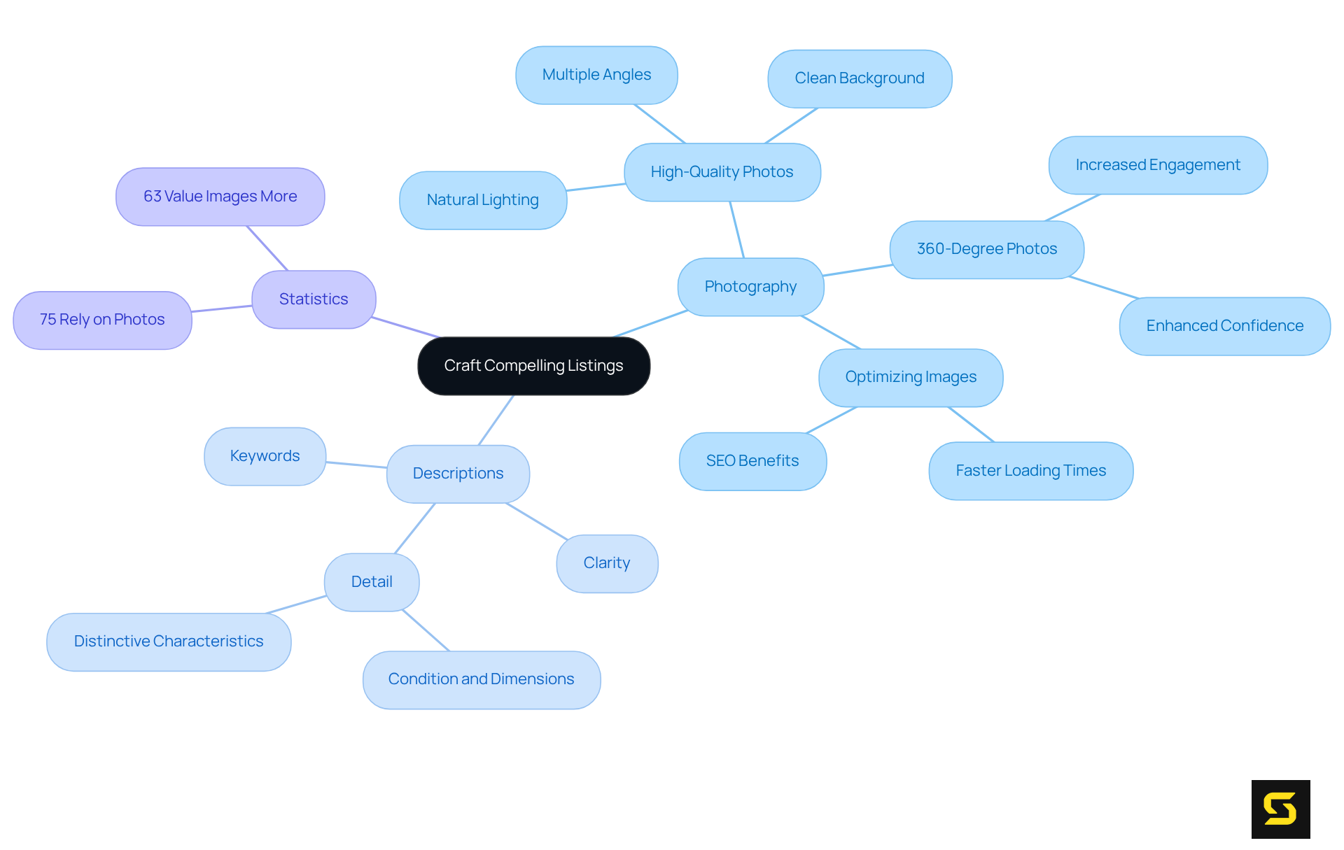 The center represents the main goal of creating effective listings. Branches detail specific photography and description strategies, while statistics highlight their importance in a visually structured way.