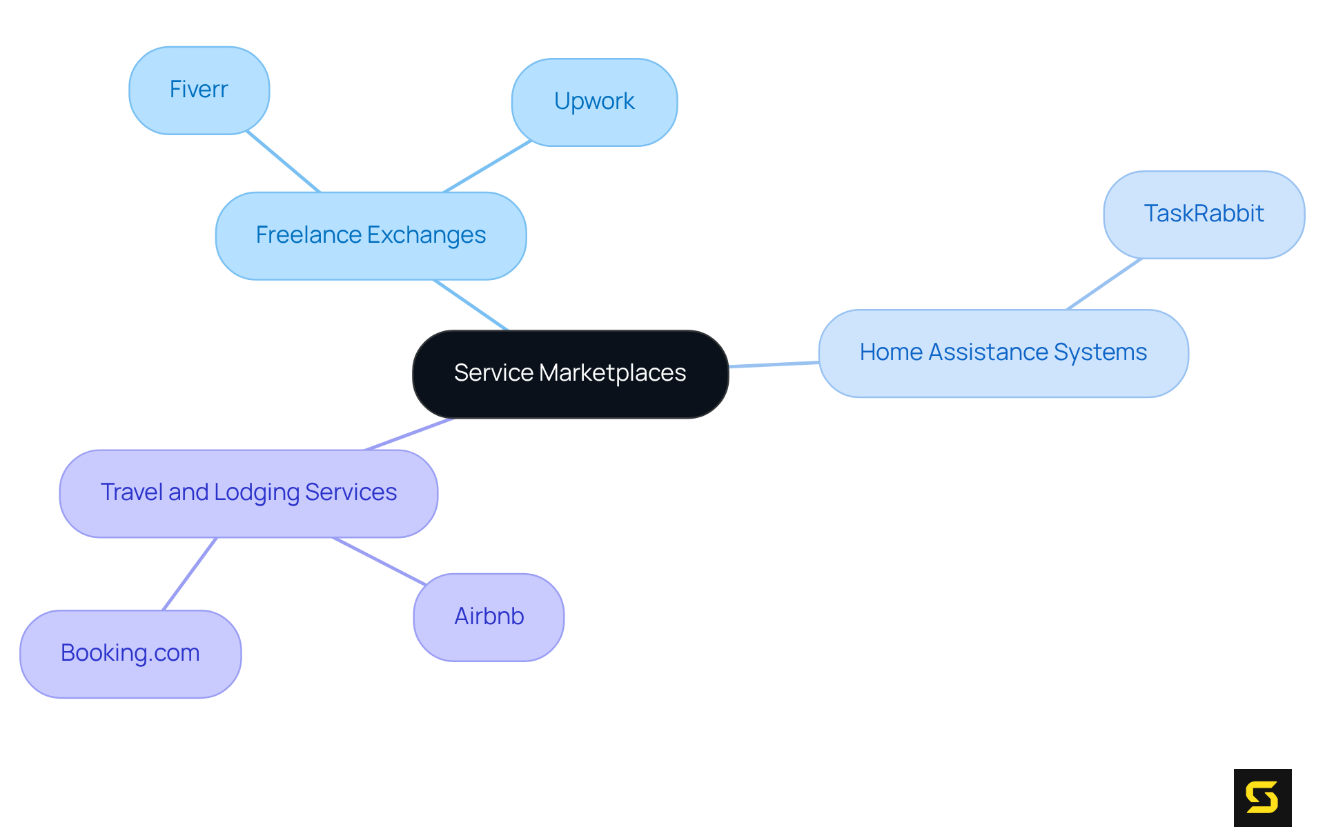 The central node represents the overall concept of service marketplaces. Each branch shows a category, and the sub-branches provide examples of specific platforms within those categories.