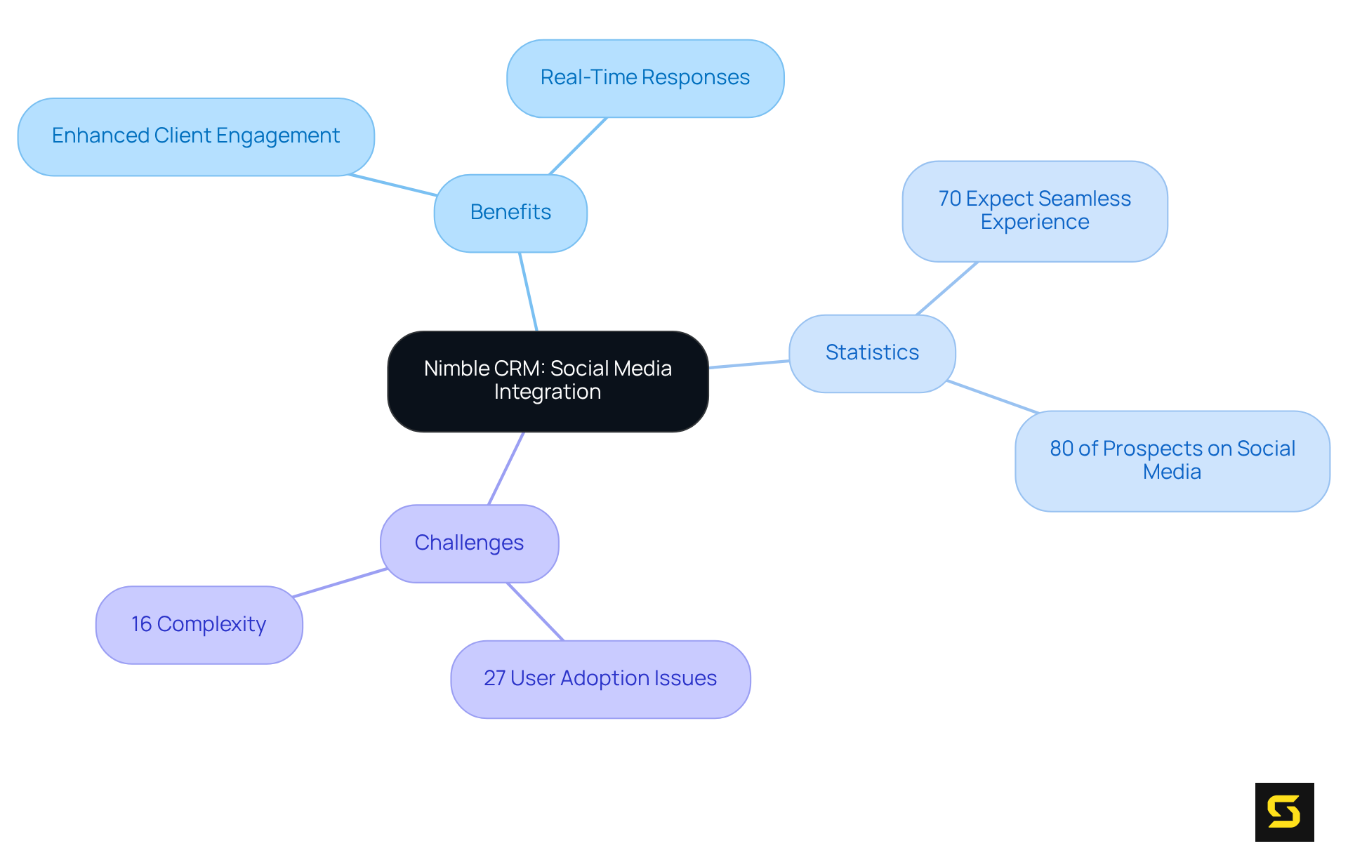 The center represents Nimble CRM's main focus on social media integration, with branches showing the benefits to client engagement, key statistics about user expectations, and challenges that need addressing.