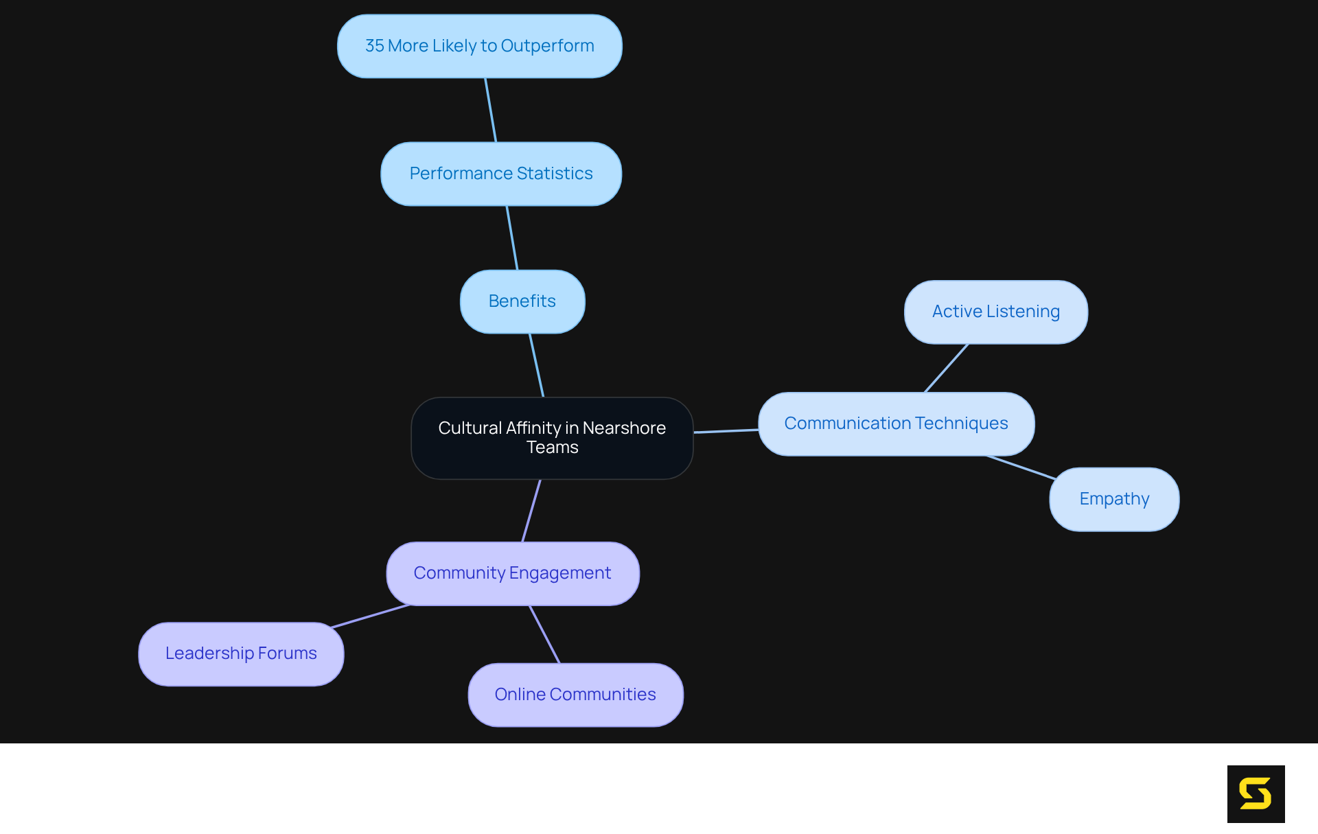 The central node represents cultural affinity, showing how it connects to various benefits, techniques, and strategies. Each branch highlights important aspects that contribute to effective collaboration in nearshore software development.