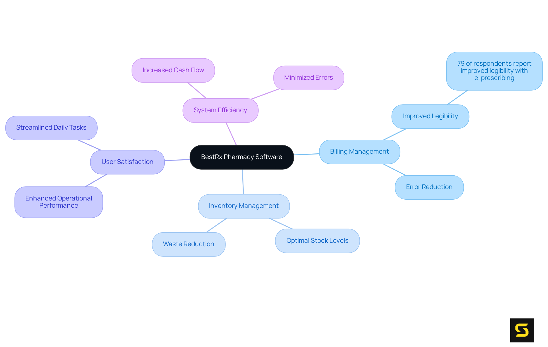 At the center is the pharmacy software, which branches out to show key areas of impact — follow the branches to see how each aspect contributes to overall efficiency and user satisfaction.