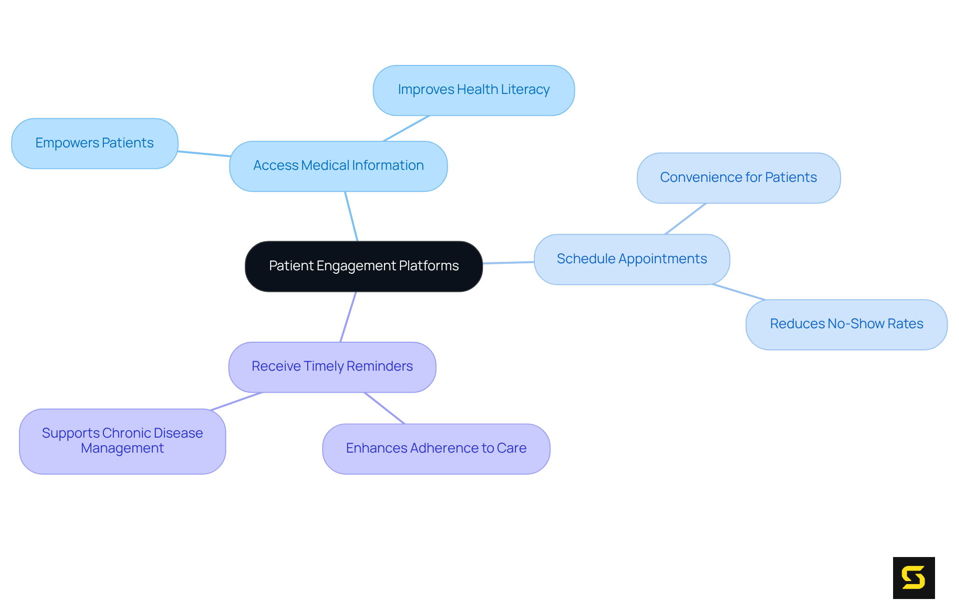 At the center is the concept of patient engagement platforms. The branches show the key features that help enhance communication and satisfaction in healthcare. Each feature plays a role in creating a more engaged and informed patient population.