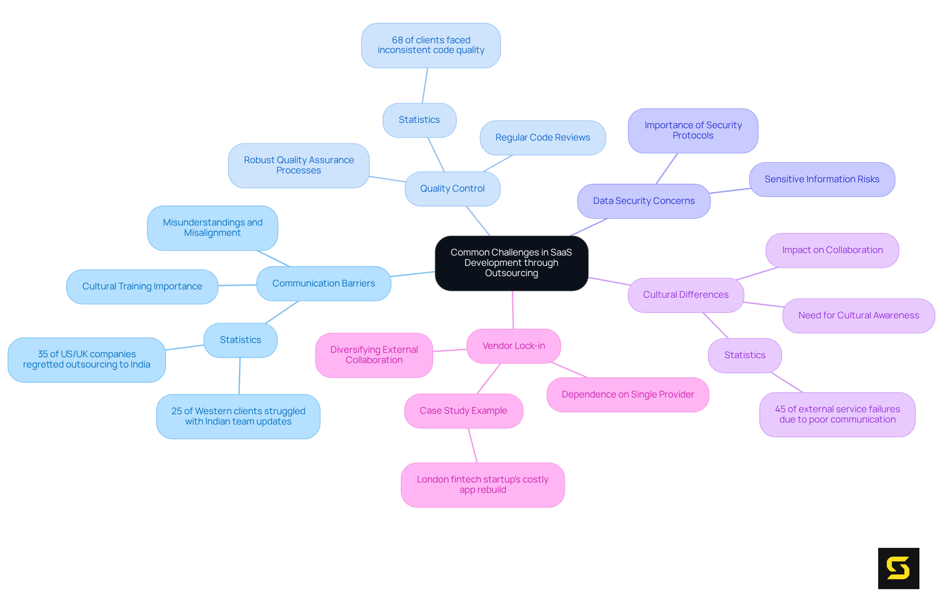 The center highlights the overall theme, with branches representing specific challenges. Each branch contains key insights and stats to help you understand the importance of addressing these challenges in SaaS development.
