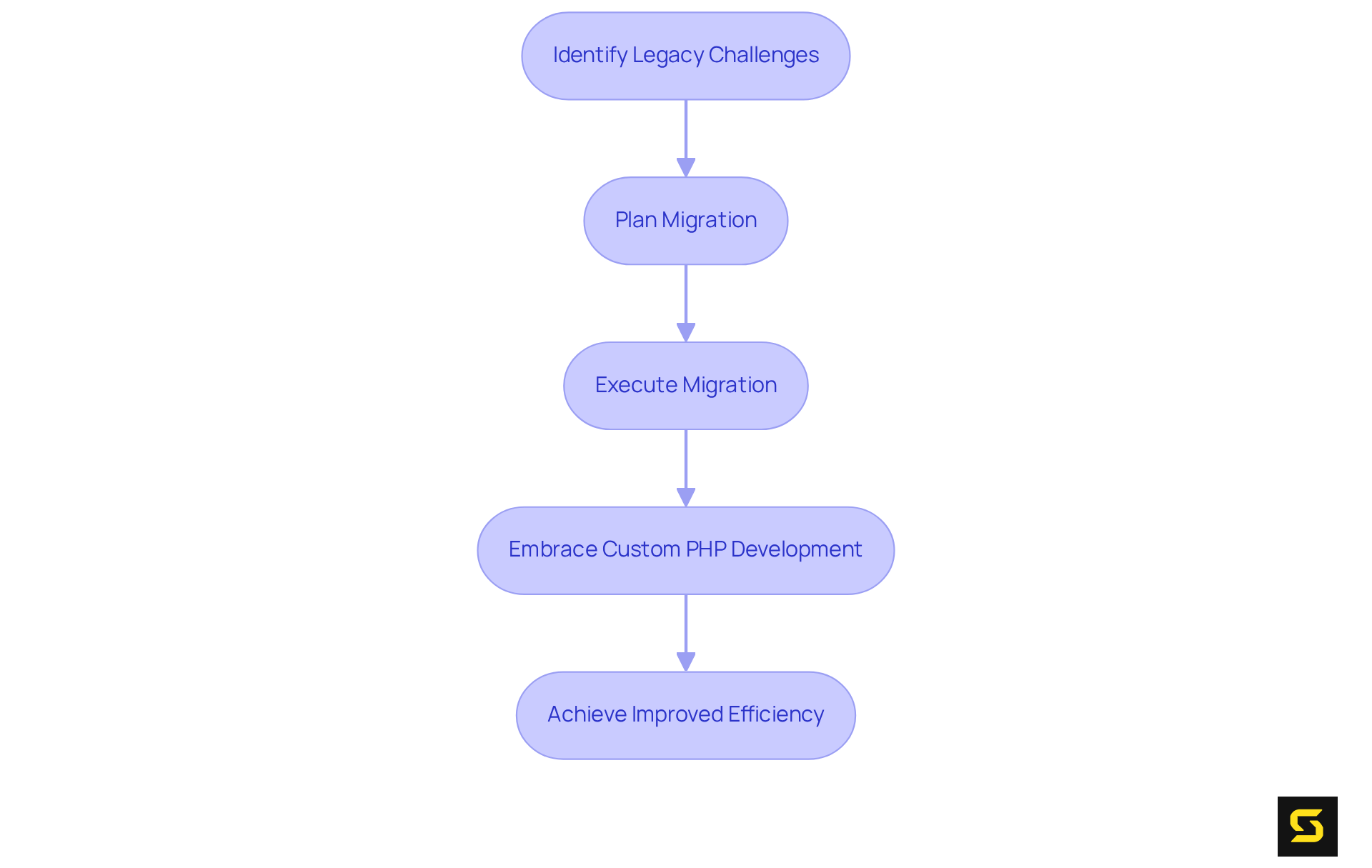 Each step in the flowchart represents a crucial part of the migration process — follow the arrows to understand how to transition from legacy systems to PHP effectively.