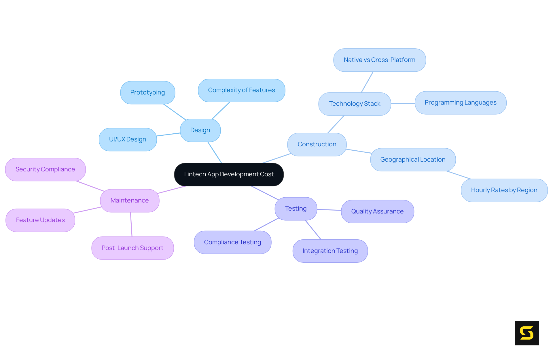 The central node represents the overall cost of fintech app development. Each branch shows a specific category of costs, and the additional notes highlight key factors that can affect these costs.