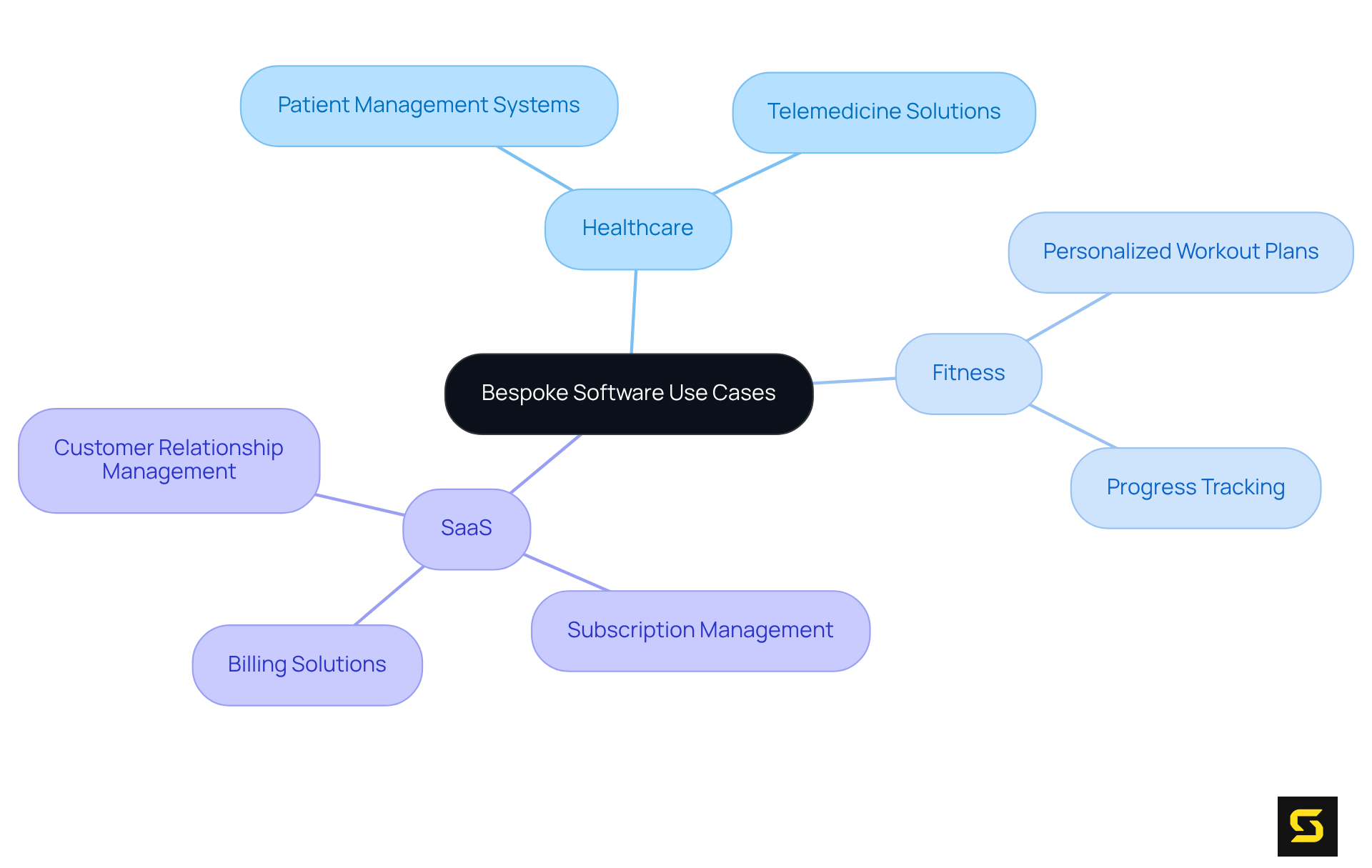 The central node represents bespoke software, while each branch shows how different industries utilize it. Follow the branches to explore specific applications within each sector.