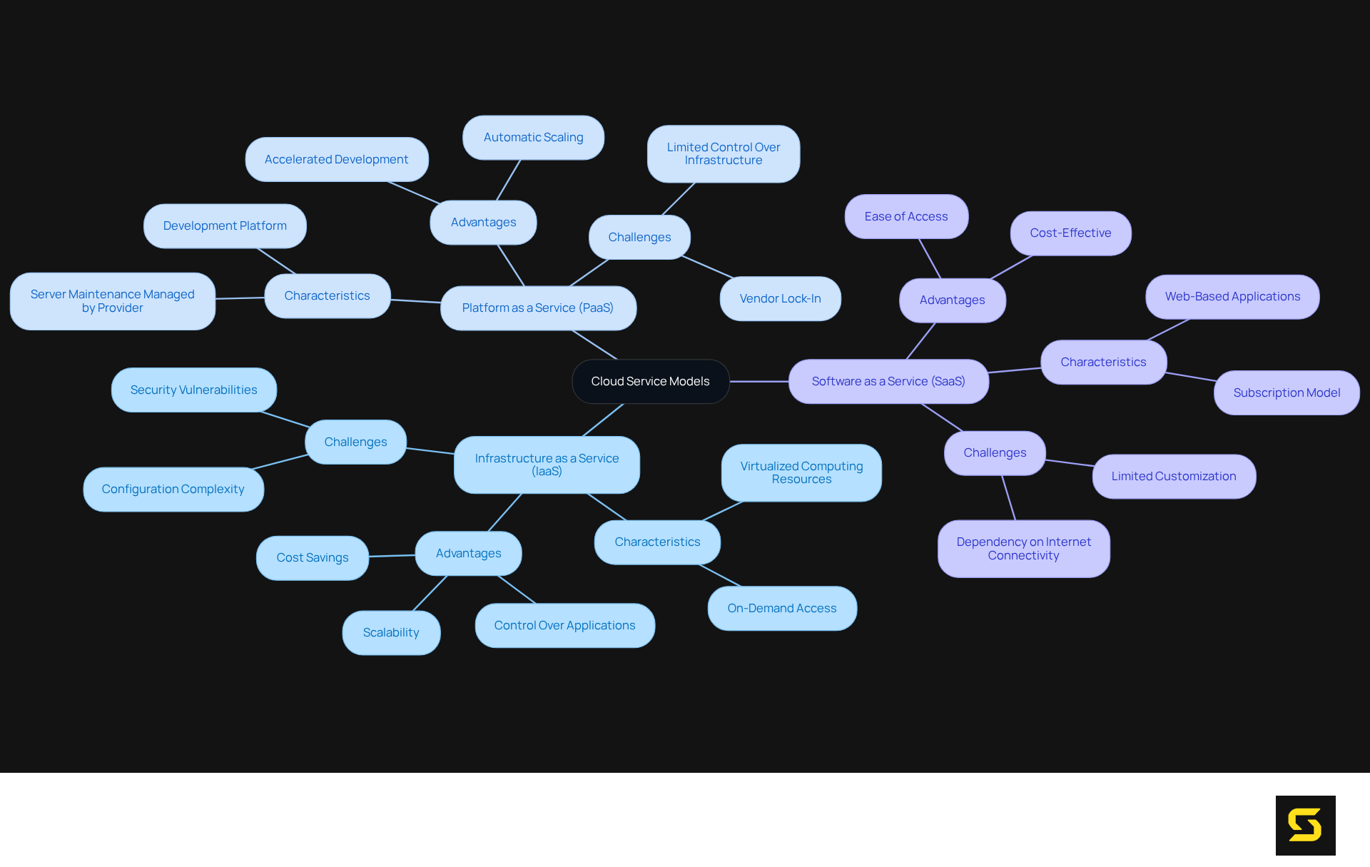 The center represents cloud service models, with branches showing the three main types of services. Each branch further explains the specifics of IaaS, PaaS, and SaaS, including their benefits and potential drawbacks.