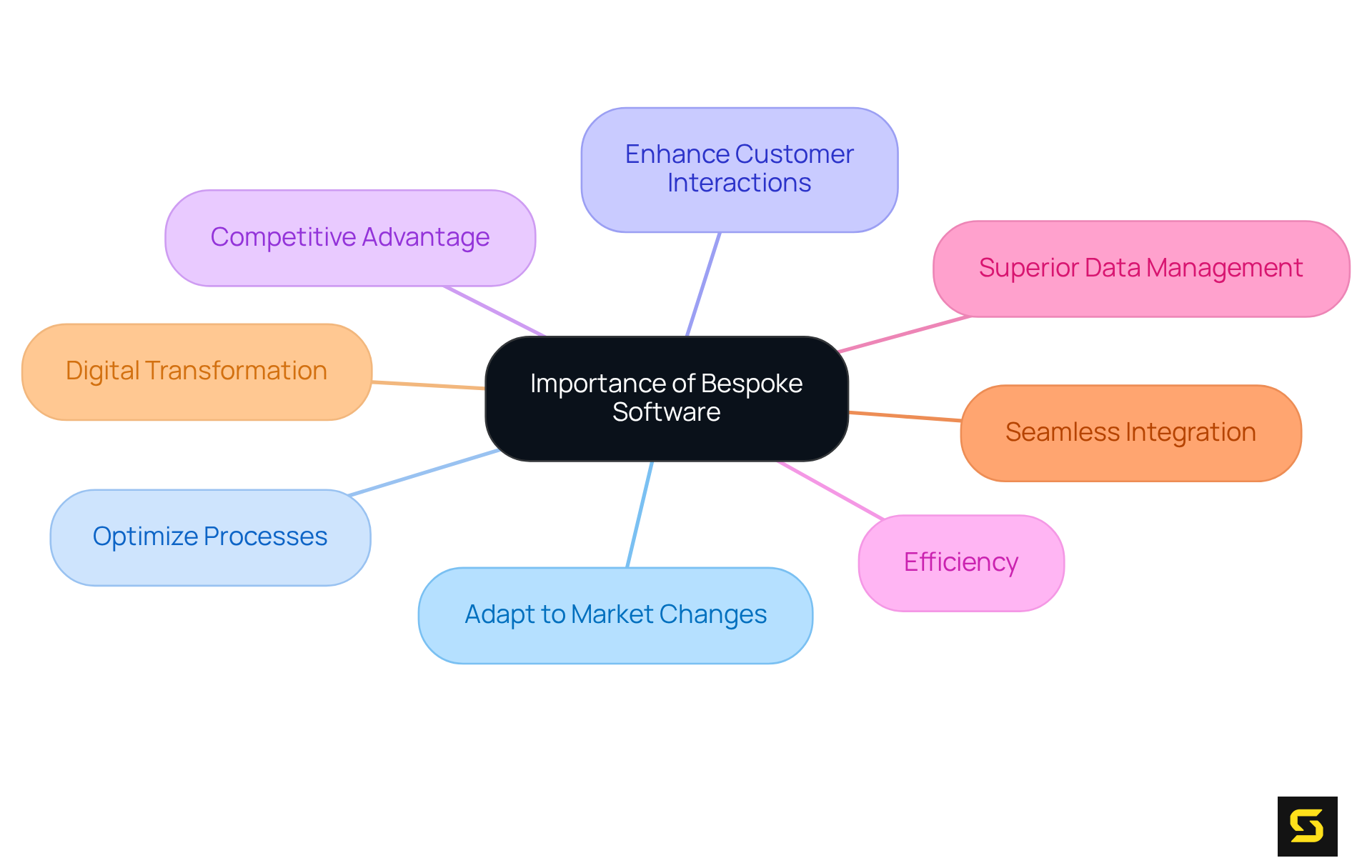 The center represents the main theme, and each branch shows a key benefit of bespoke software. As you follow the branches, you'll see how each aspect contributes to the overall importance in today's digital landscape.