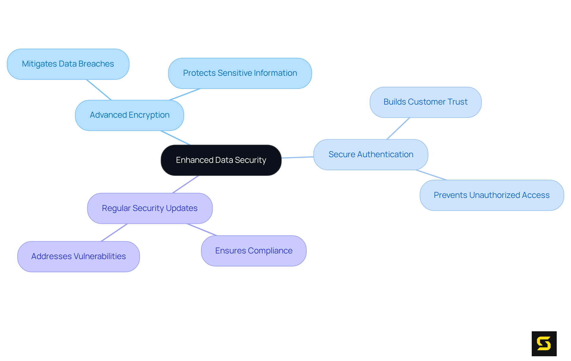 The central node represents the main topic of data security, while branches show key features and their positive impacts. Follow the branches to understand how each security measure contributes to overall protection.