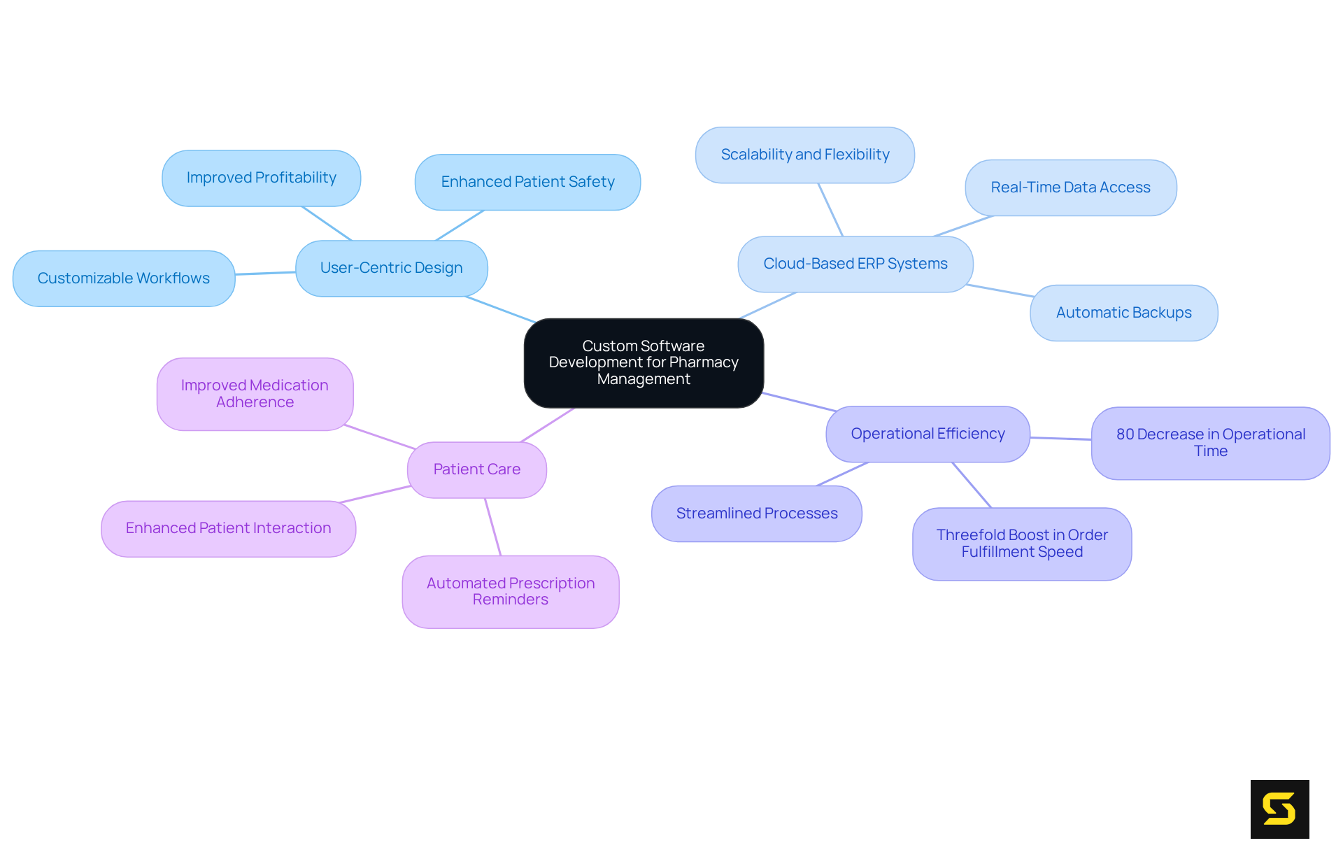 The central node represents the main theme, while branches show related topics and benefits. Each color-coded section helps to quickly identify different aspects of the software solutions offered by SDA.