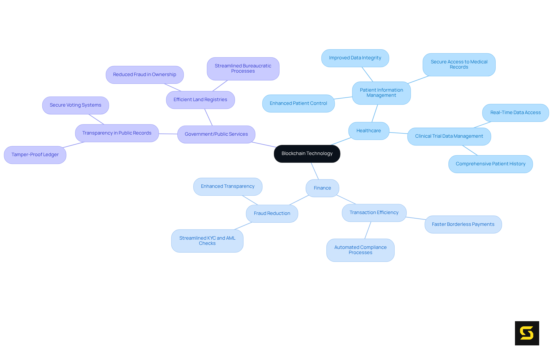 At the center is blockchain technology, which branches out to show how it is used in various industries. Each branch highlights specific benefits, making it easy to see how blockchain can innovate and improve services.