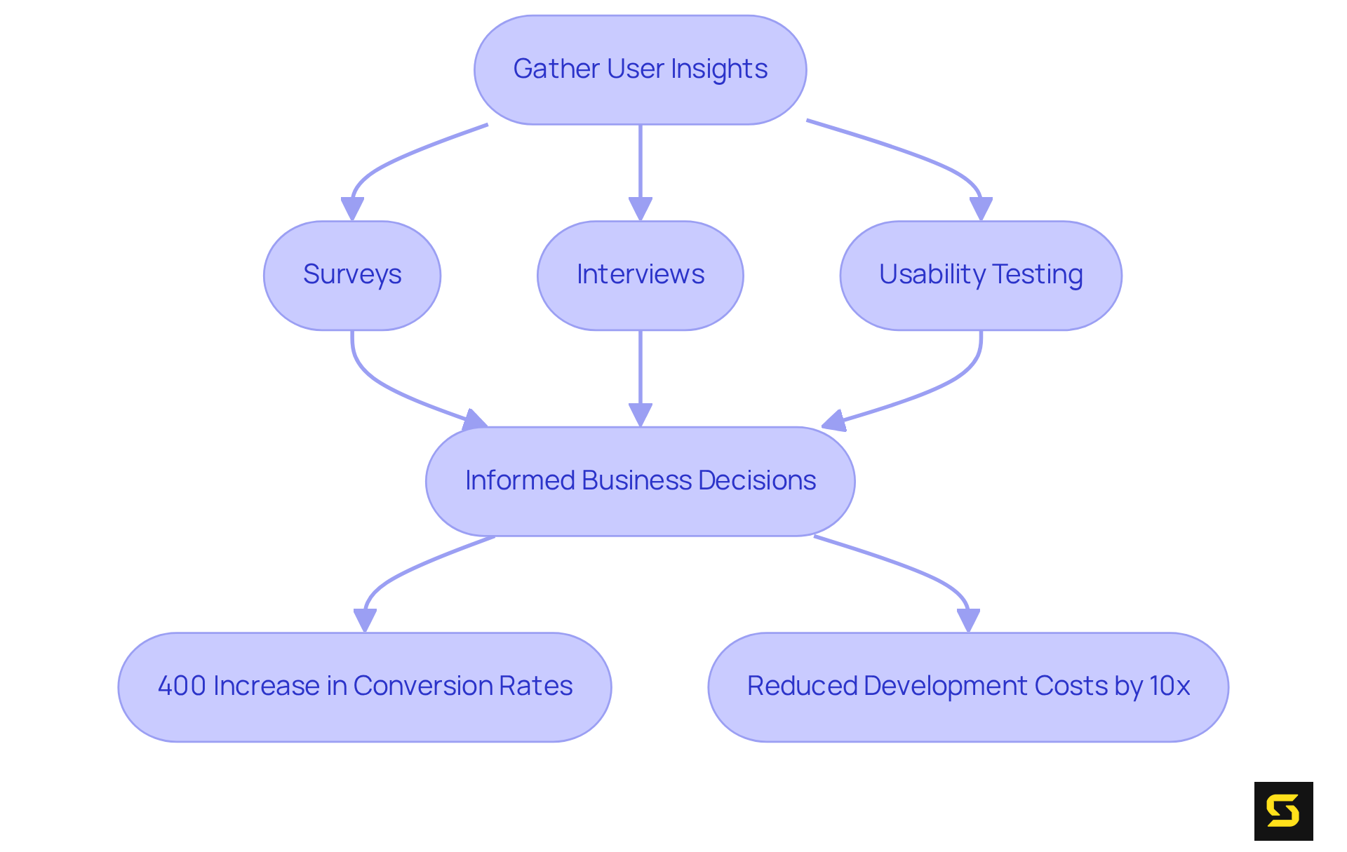 This flowchart shows how gathering insights from users through different methods leads to smarter business decisions, resulting in better conversion rates and lower costs.