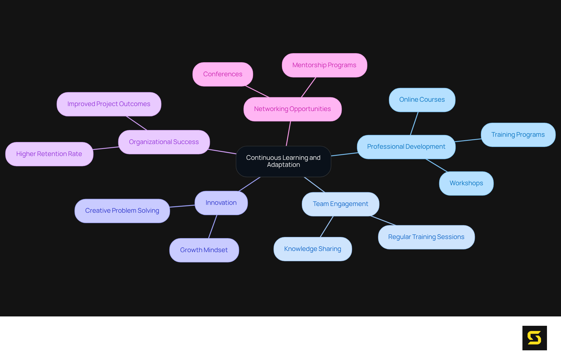 The central theme is continuous learning, with branches representing key areas that contribute to success. Each branch details specific actions or outcomes, showing how they relate to the overall goal of maintaining a competitive edge.