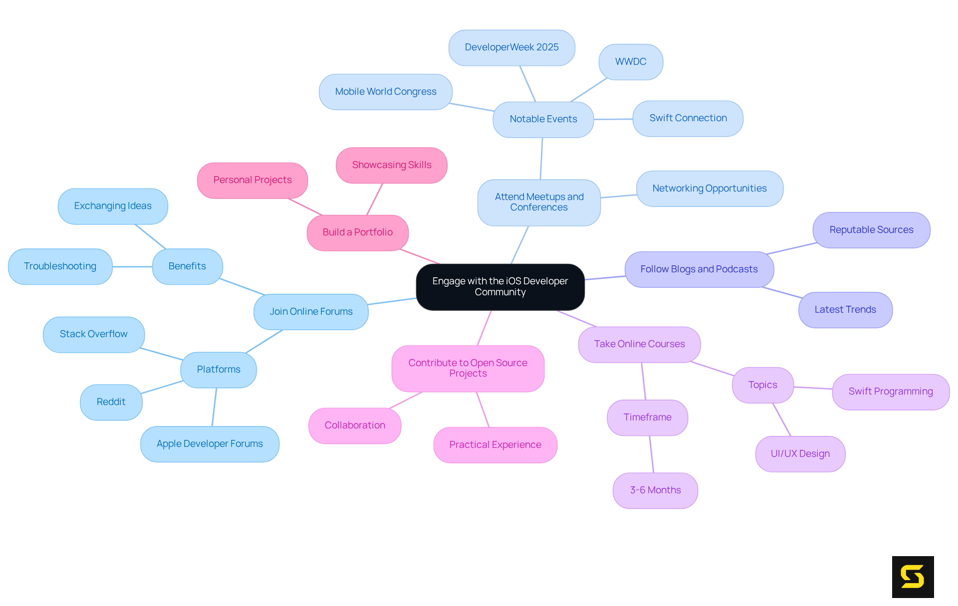 At the center is the main theme of community engagement. Each branch represents a strategy, and the sub-branches provide additional details or examples. The colors help differentiate each strategy, making the mindmap visually appealing and easy to navigate.