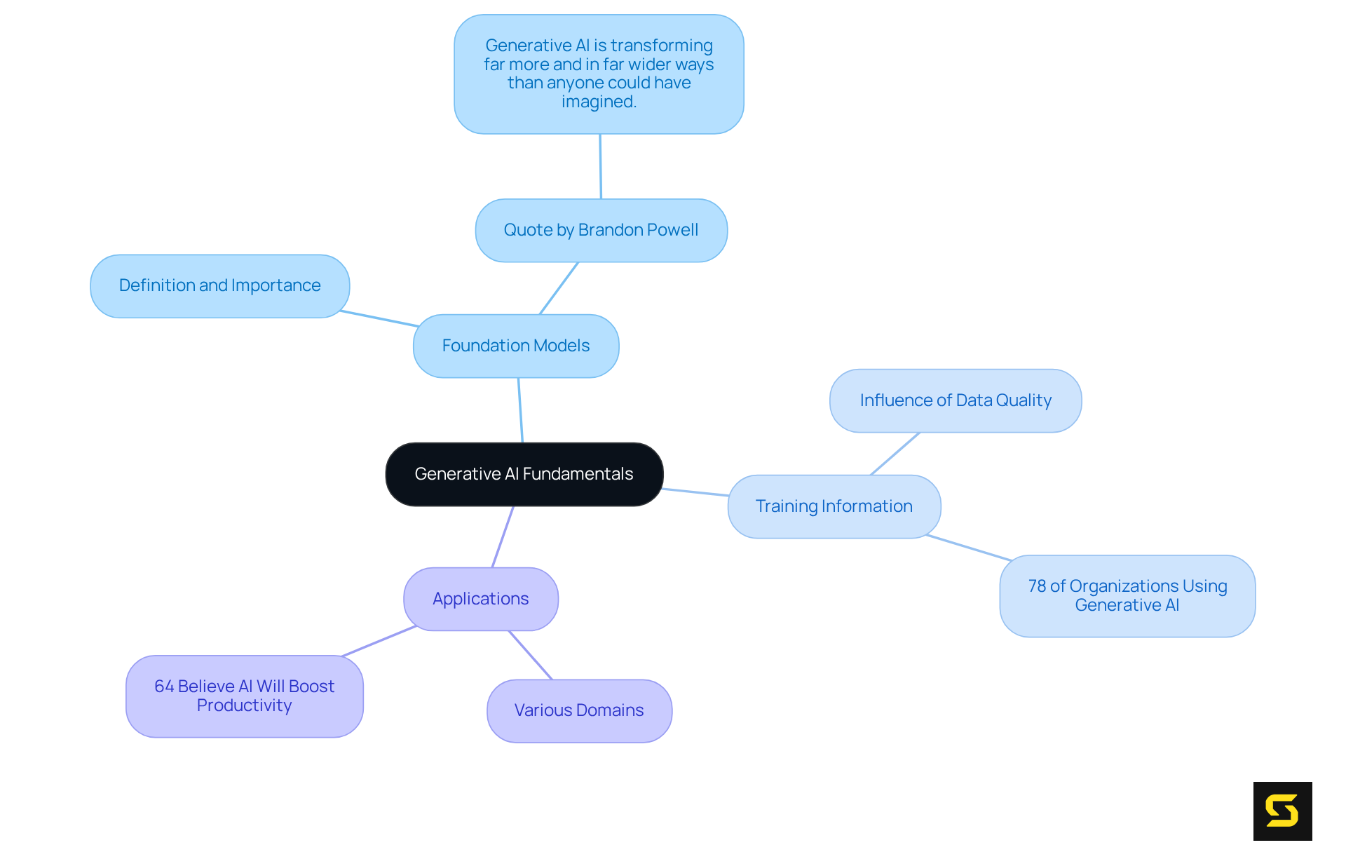 Start at the center with the core concept of Generative AI. Follow the branches to explore its key components, understanding how they contribute to the overall theme.