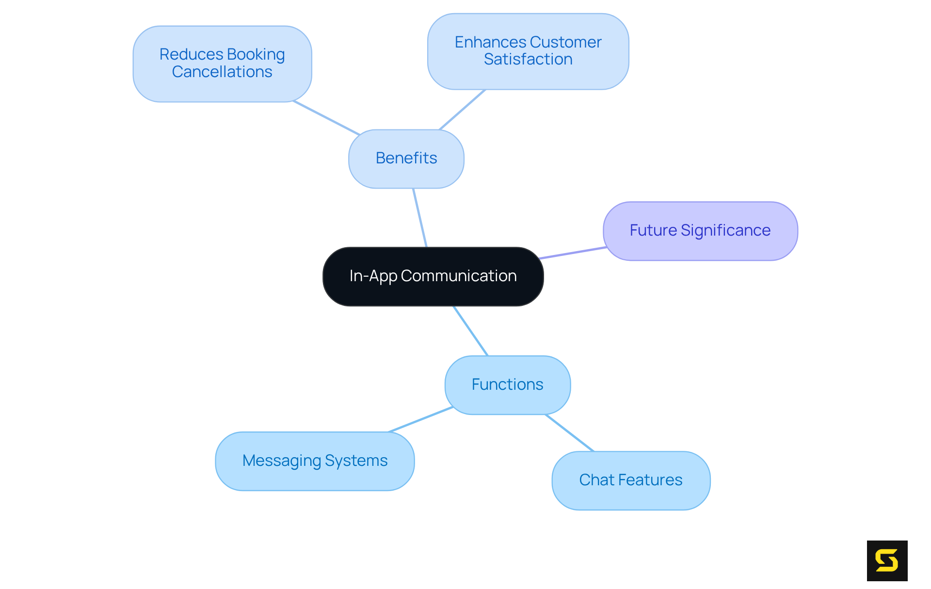 The central node shows the main topic, while branches represent different aspects such as functions, benefits, and future importance. Each branch connects ideas that support the main theme, making it easy to understand how in-app communication tools contribute to user satisfaction and service efficiency.