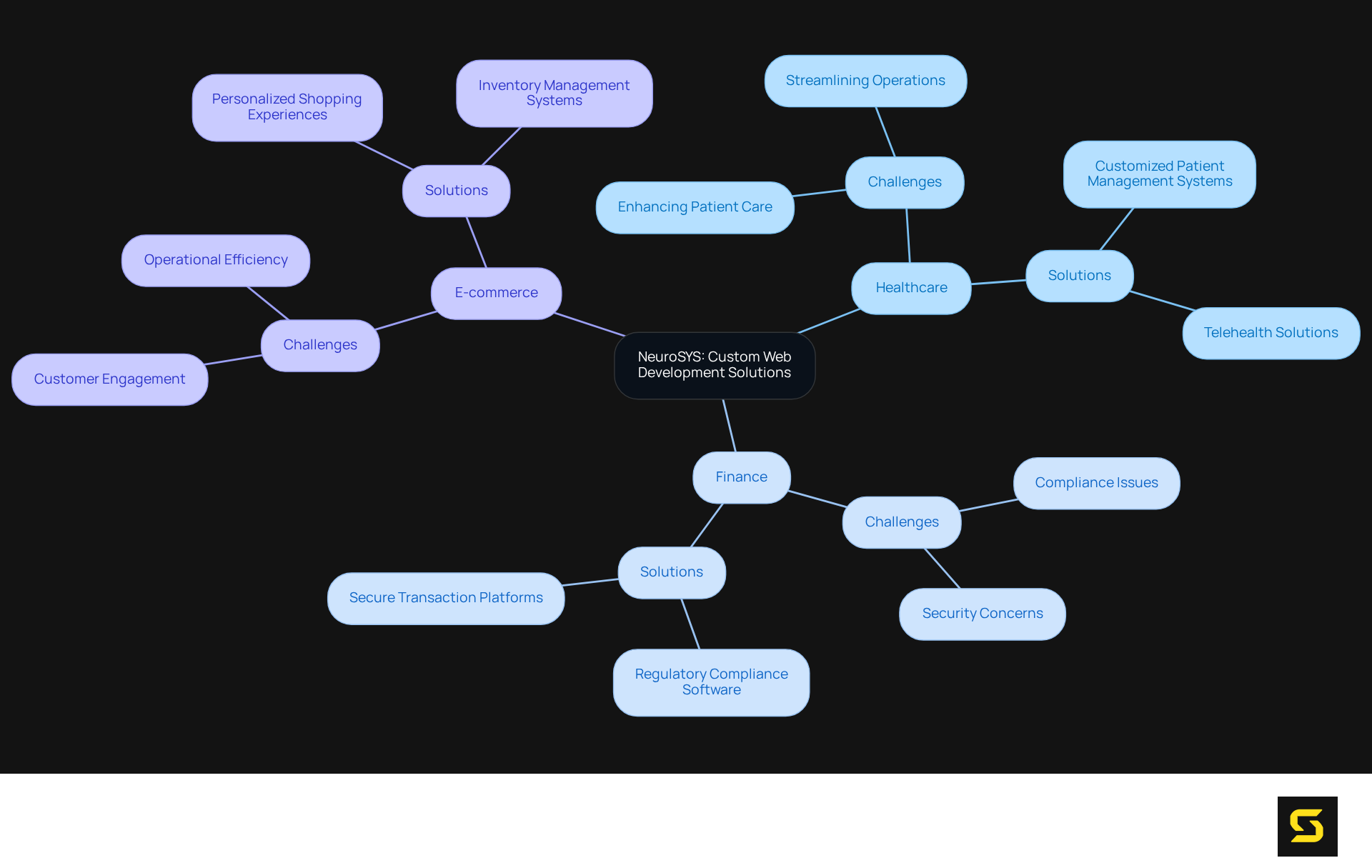 The central node represents NeuroSYS's main service area, with branches illustrating the different industries they serve. Each industry branch further details the unique challenges faced and how NeuroSYS's solutions address them.