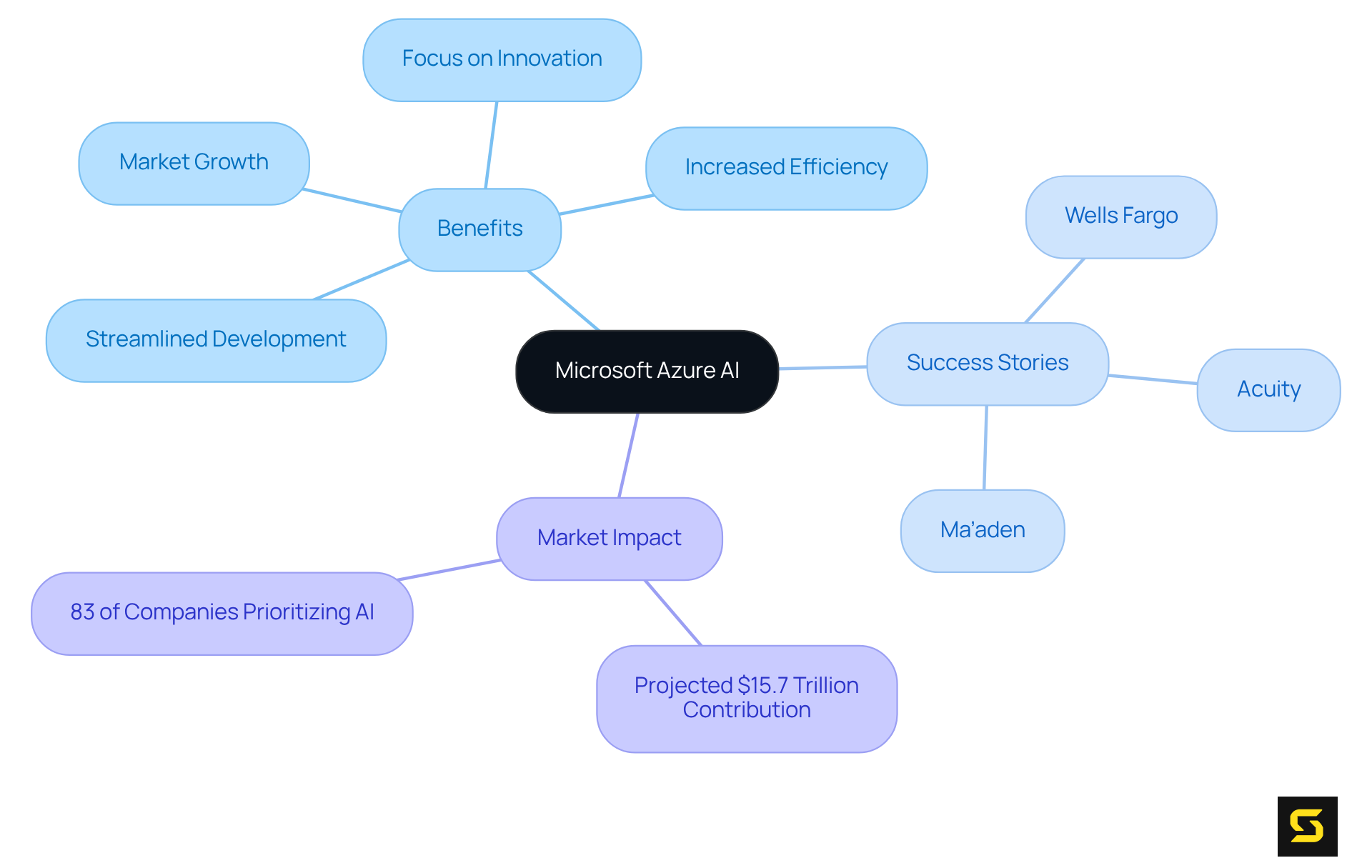 The central node represents Microsoft Azure AI, with branches showing its key benefits, real-world success stories, and its significant impact on the market. Each branch helps illustrate how Azure AI is shaping the future of development.