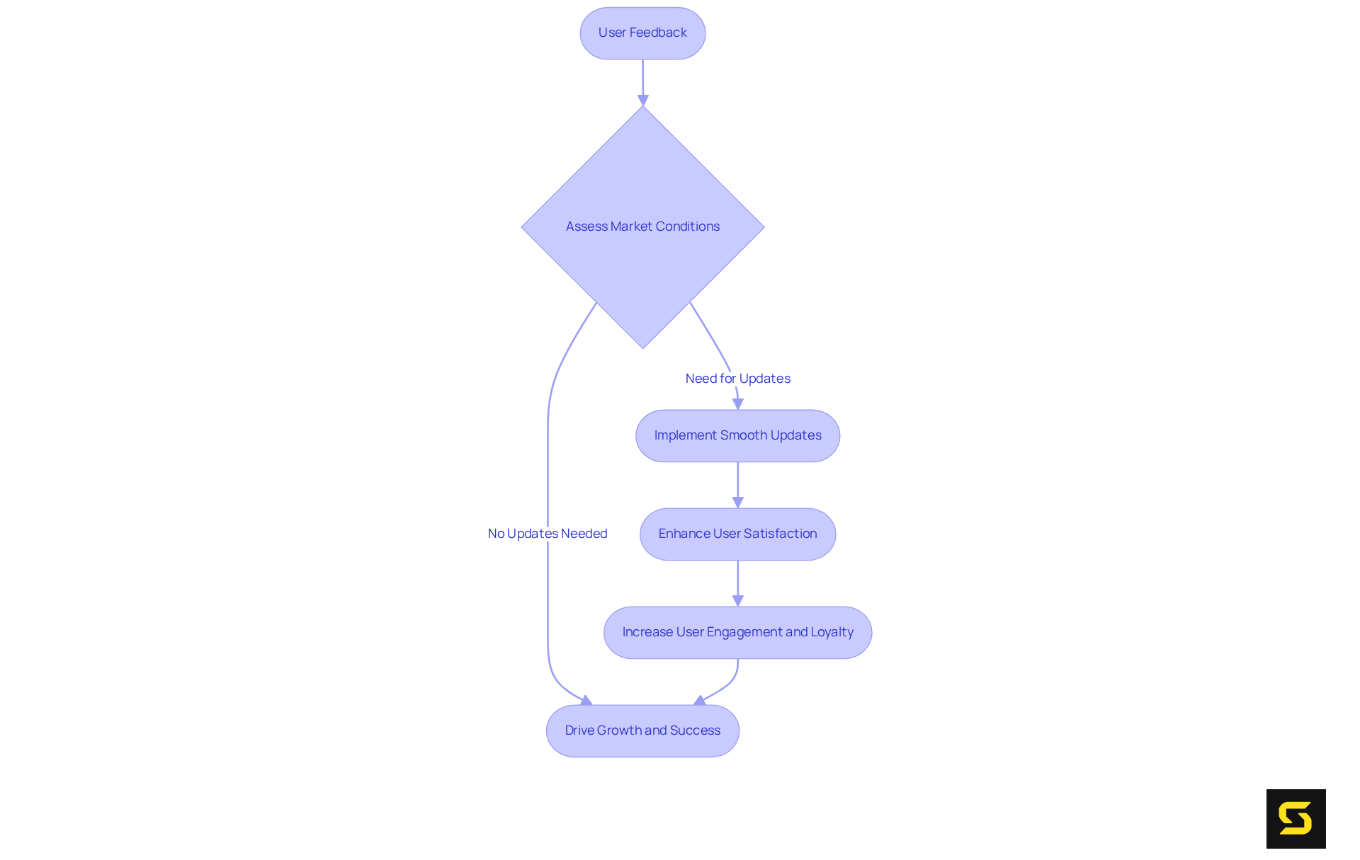 This flowchart outlines the steps taken to adapt progressive web applications based on user feedback and market conditions. Each step leads to the next, showing how responsive updates can enhance user satisfaction and drive business success.
