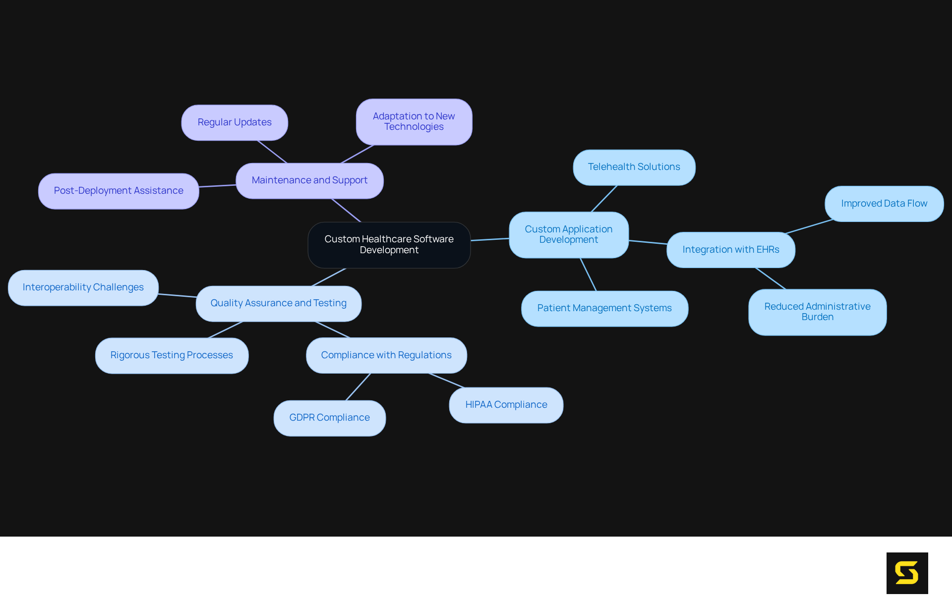 The central node shows the main focus on healthcare software development, while the branches represent major service areas. Each sub-branch provides more detail on that service, making it easy to navigate the services offered.