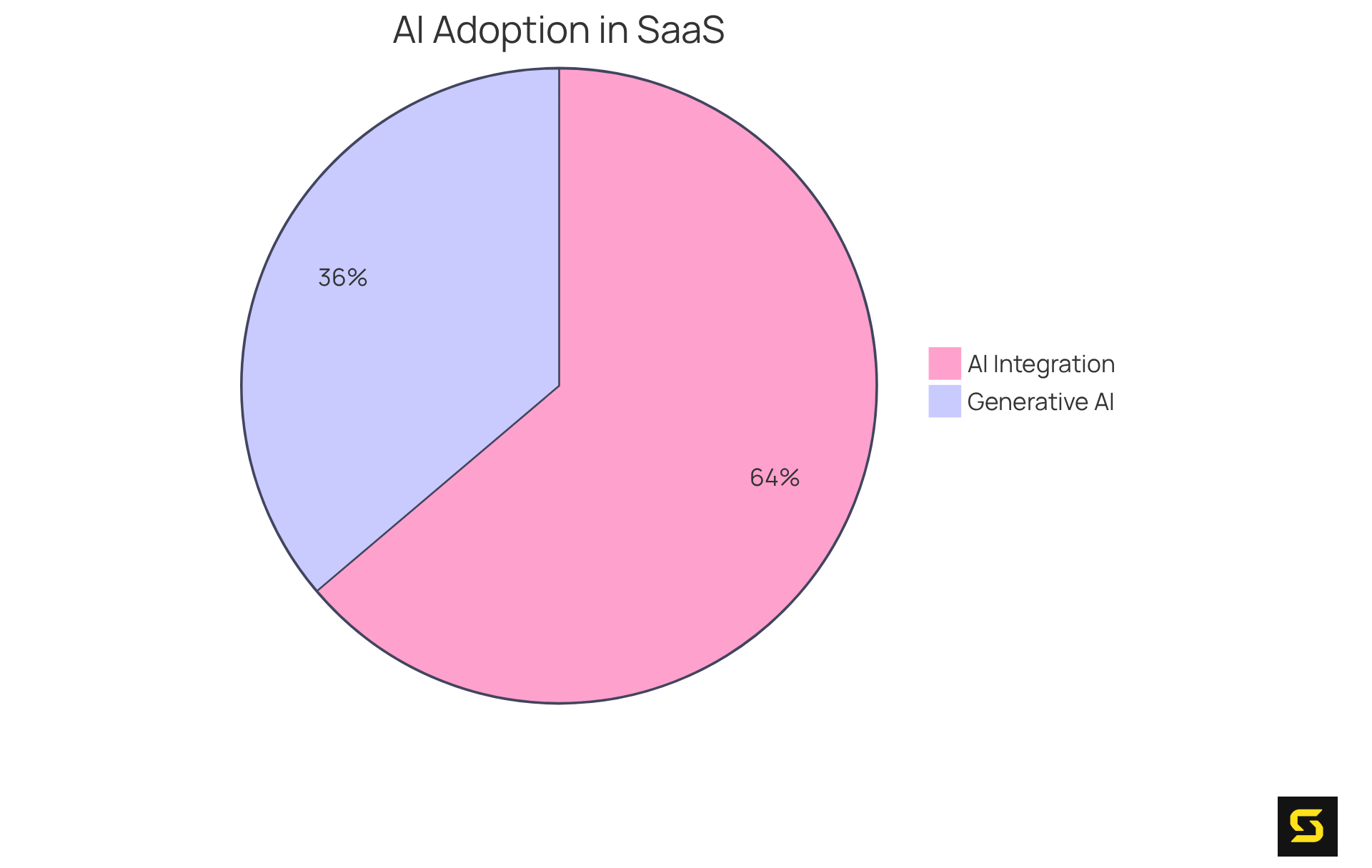The chart shows how many software-as-a-service firms are adopting new technologies. The blue slice represents the 38% that have added Generative AI, while the green slice shows the 67% that have integrated AI into their services. The bigger the slice, the more firms are involved!