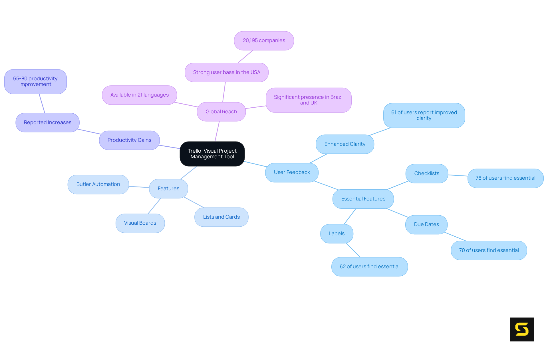 Start at the center with Trello's name, then follow the branches to explore user insights, essential features, productivity improvements, and its global presence.