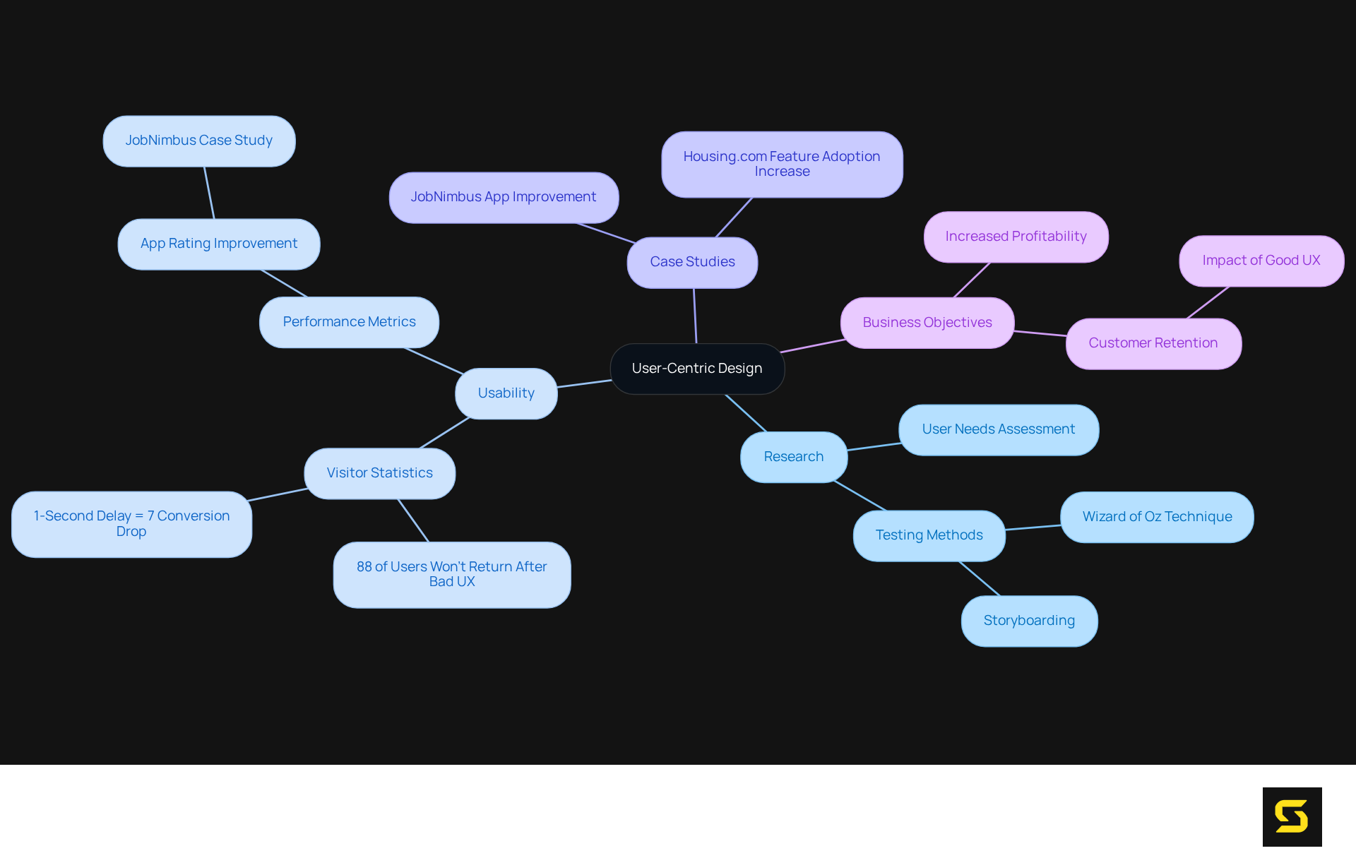 The central idea is user-centric design, which branches out into important areas like research and usability. Each branch shows how these concepts connect and contribute to a better user experience, helping businesses succeed.