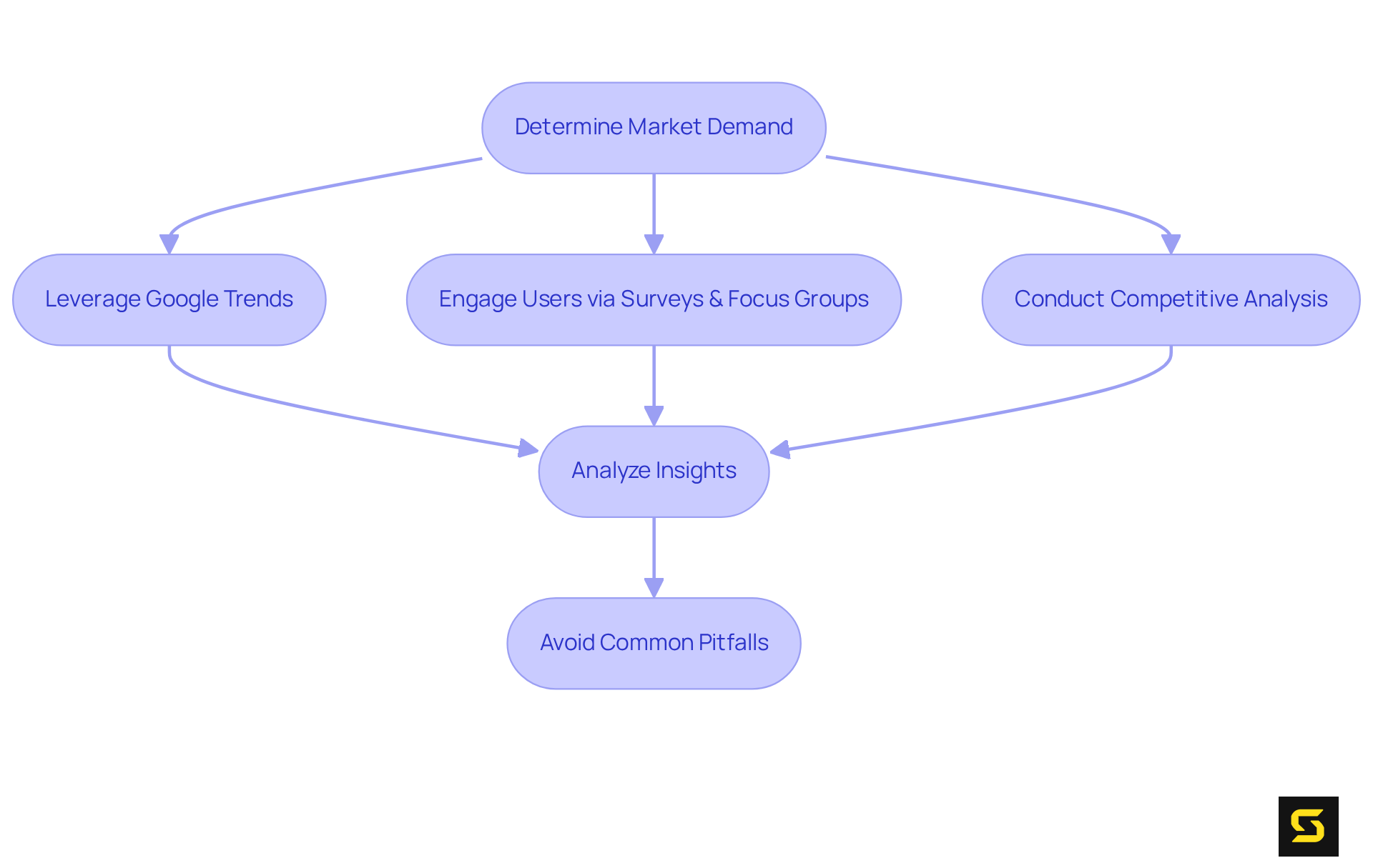 This flowchart shows the steps to assess market demand — start at the top and follow the arrows to understand how each method contributes to the overall analysis.
