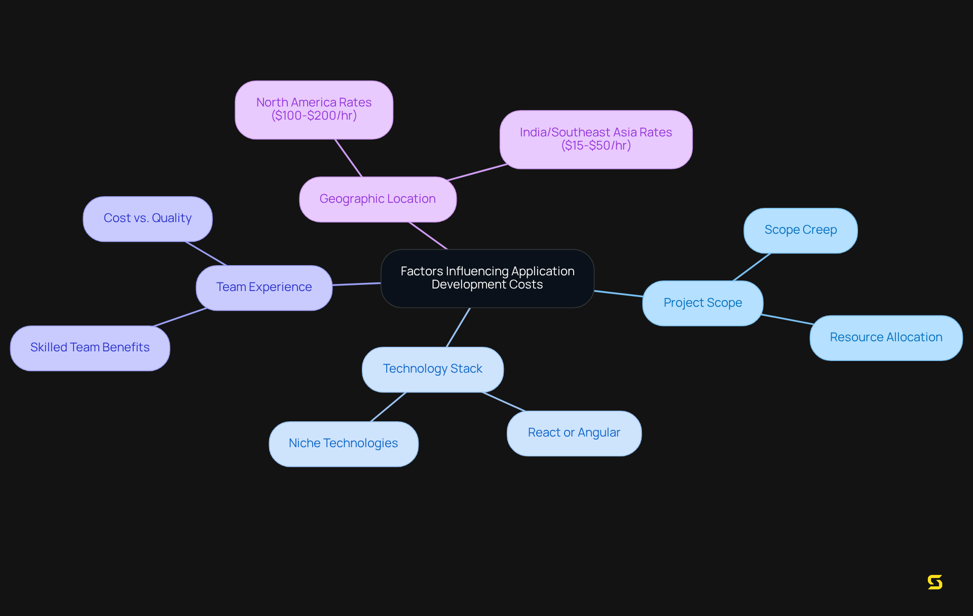 This mindmap shows the main factors affecting application development costs. Each branch highlights a different factor, with further details that explain how they impact overall expenses. The colors help differentiate the factors for better understanding.
