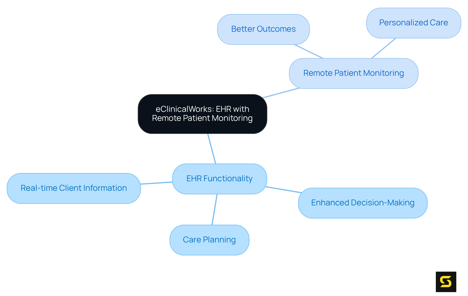 The central node represents eClinicalWorks, while the branches illustrate its features and the specific benefits they provide in patient care — follow the branches to understand how everything is connected.