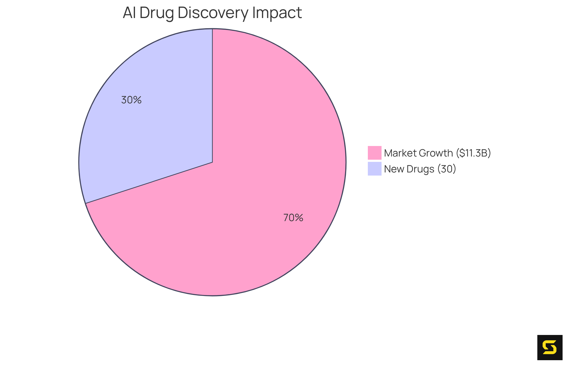 The blue slice shows the percentage of new drugs expected to be discovered using AI, while the green slice represents the projected growth of the AI healthcare market over the next decade.