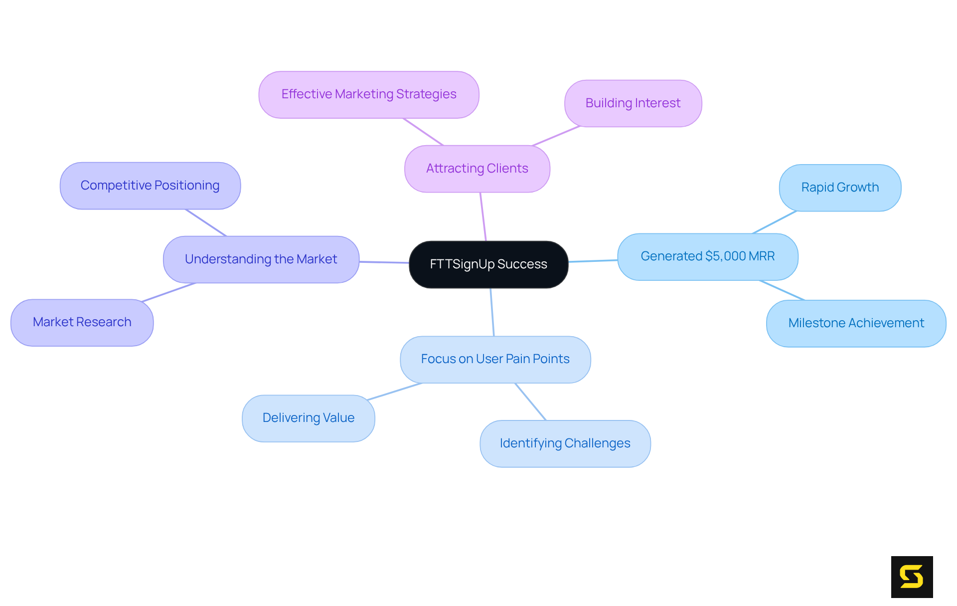 The center shows the main success of FTTSignUp, while the branches outline the key strategies and factors that led to this achievement. Each branch represents a different aspect of their approach to growth. The center shows the main success of FTTSignUp, while the branches outline the key strategies and factors that led to this achievement. Each branch represents a different aspect of their approach to growth.