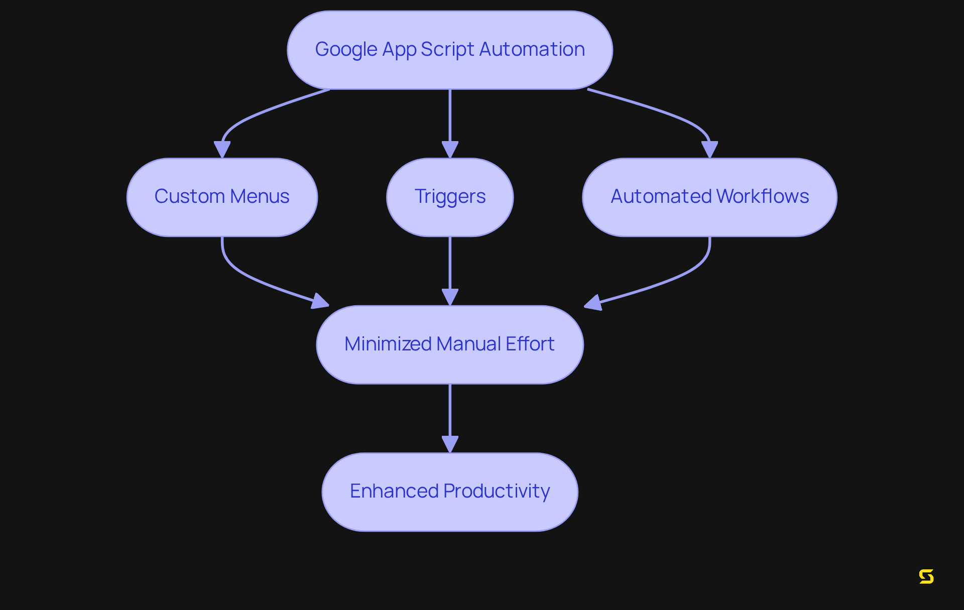 Follow the arrows to see how each automation technique contributes to reducing manual tasks and boosting productivity.