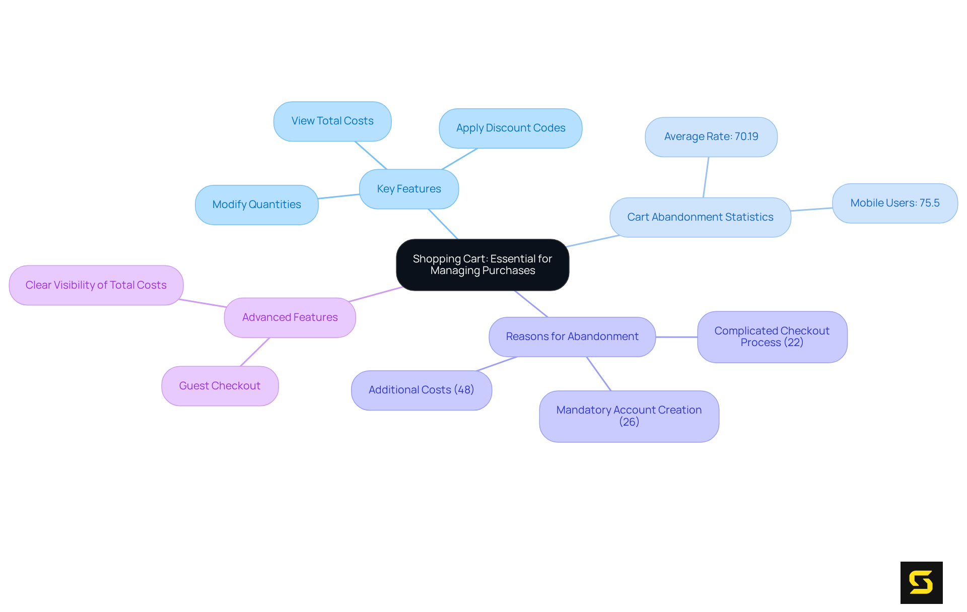 This mindmap illustrates the critical features of a shopping cart and their significance in e-commerce. Each branch represents an important aspect that contributes to the overall shopping experience, helping to visualize how these components interconnect.