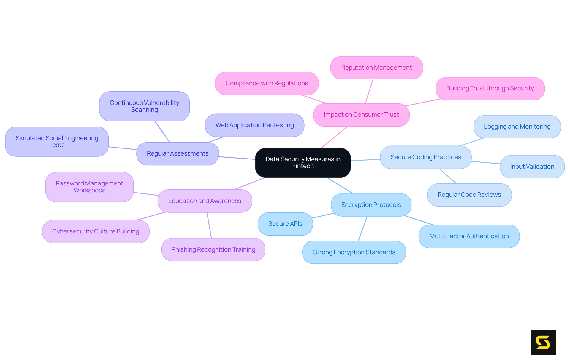 The central theme is data security measures, with branches representing various strategies. Each branch can have sub-branches that elaborate on specific tactics or examples, helping you understand how each part contributes to overall security.