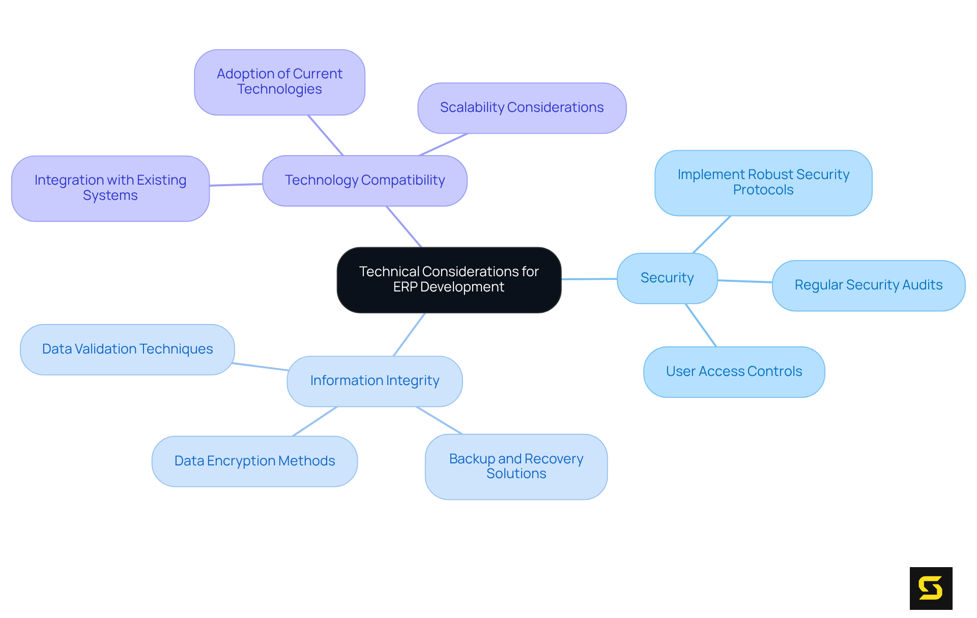 The central node represents the main focus, while the branches illustrate critical areas that contribute to robust ERP systems. Each color-coded branch highlights a different consideration.