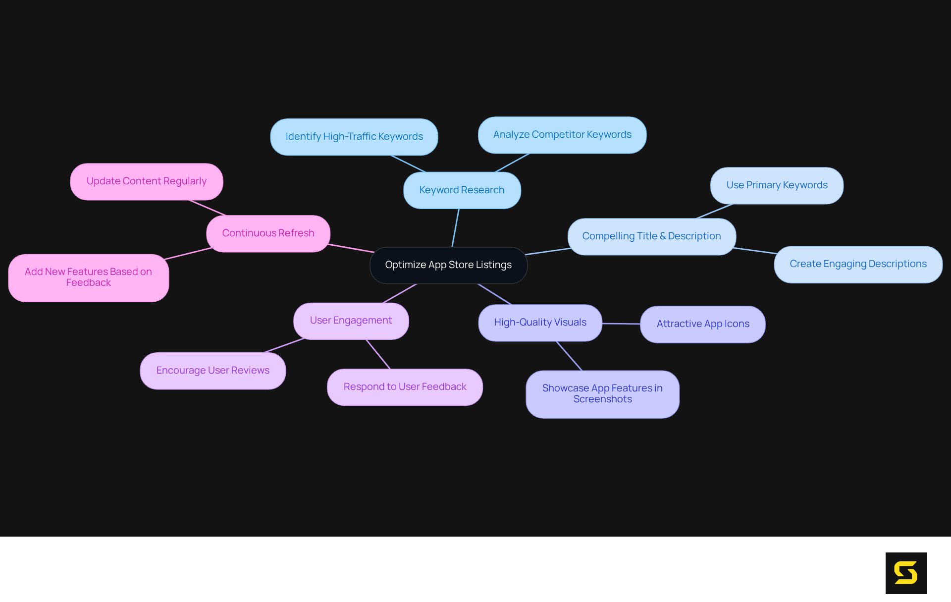 The central node represents the main goal of optimizing app store listings. The branches illustrate various strategies, and the sub-branches provide details on how to implement those strategies effectively.