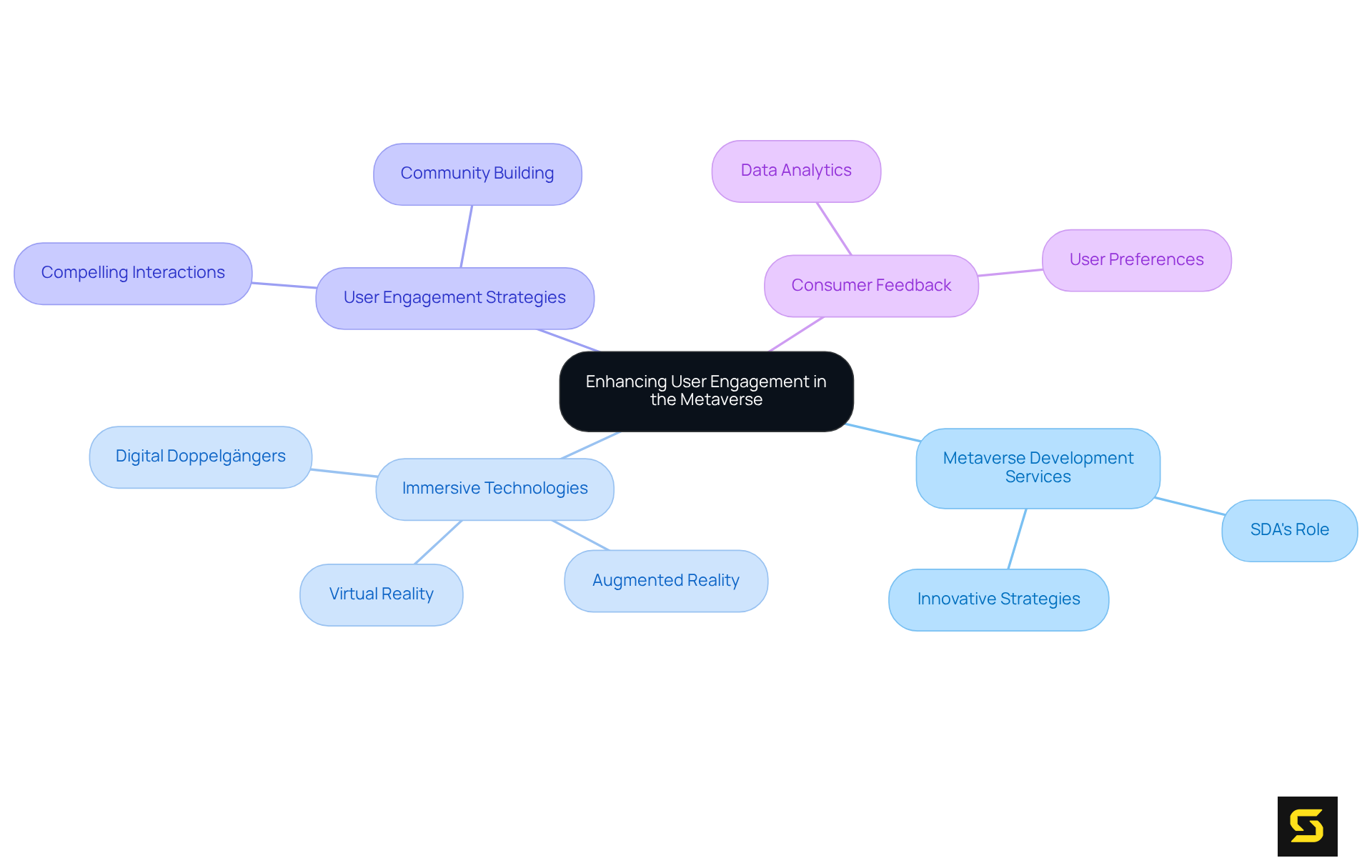 This mindmap illustrates how various strategies and technologies contribute to enhancing user engagement in the metaverse. Each branch represents a key area, and the sub-branches detail specific actions or concepts related to that area.