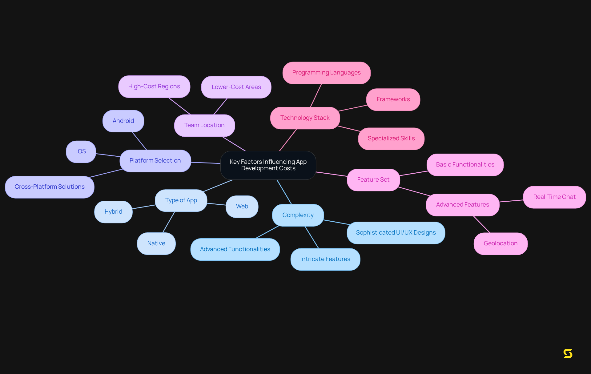 In this mindmap, the center represents the main theme of app development costs, and the branches show the various factors that can affect these costs. Each branch can be explored for more details about that specific factor's influence.
