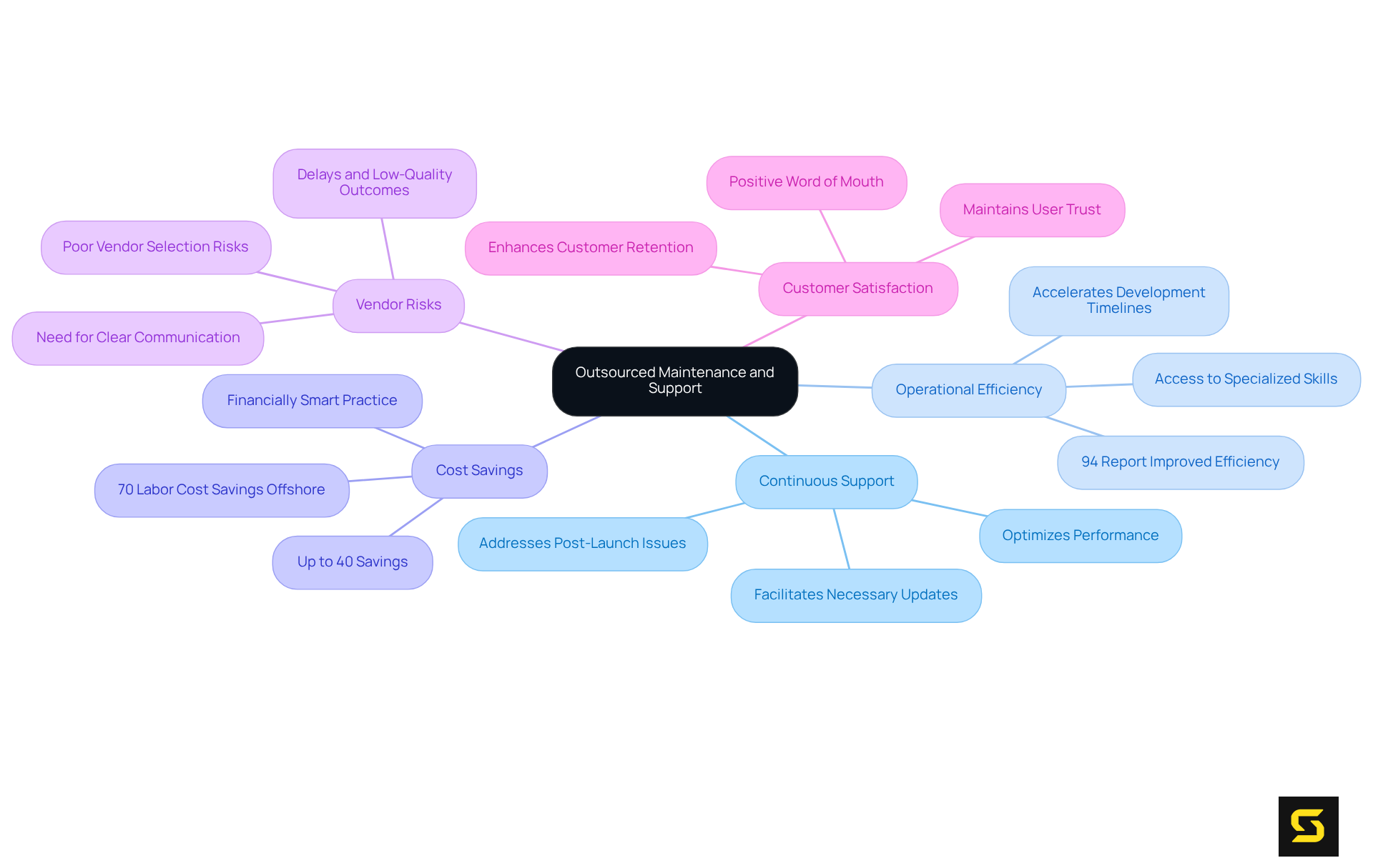 The center represents the main topic of outsourced maintenance. Follow the branches to discover various benefits like operational efficiency and cost savings, as well as risks associated with vendor selection.