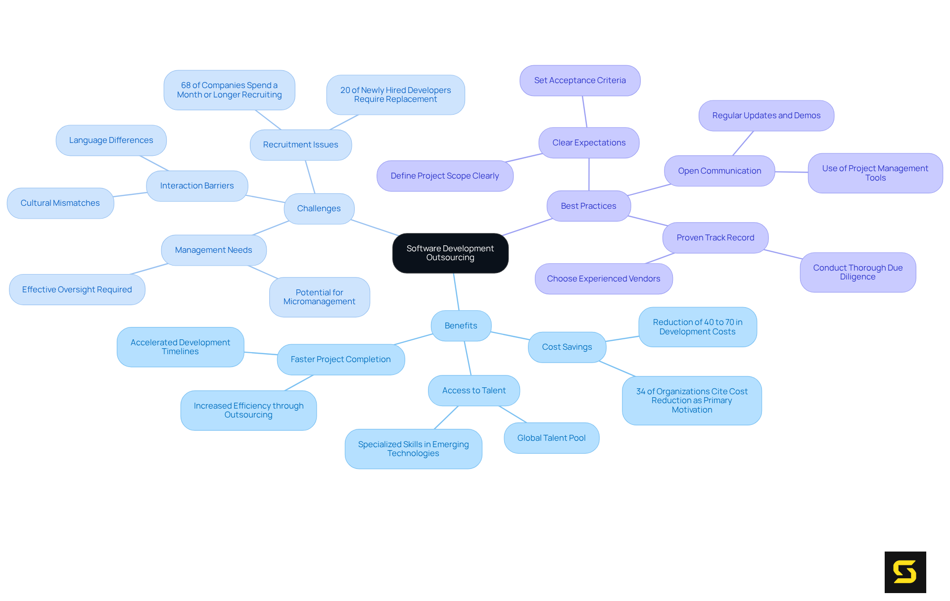 Start from the center with the main topic, then follow the branches to explore the benefits, challenges, and best practices. Each color and branch helps you see how different aspects relate to the overall outsourcing strategy.