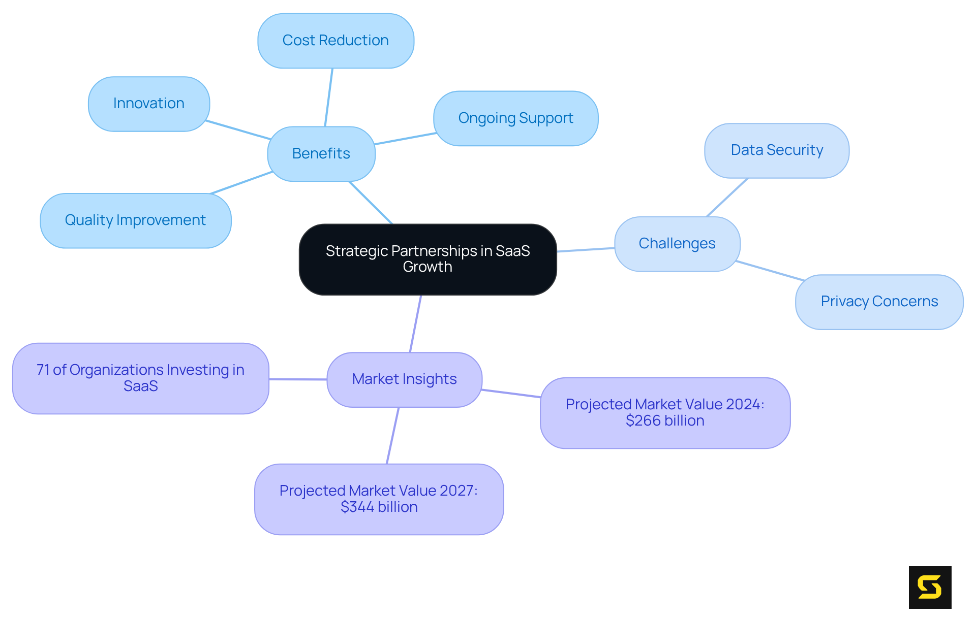 The central idea is about strategic partnerships. Each branch explores different themes: benefits show how partnerships improve SaaS, challenges highlight what to be cautious about, and market insights give context with numbers.