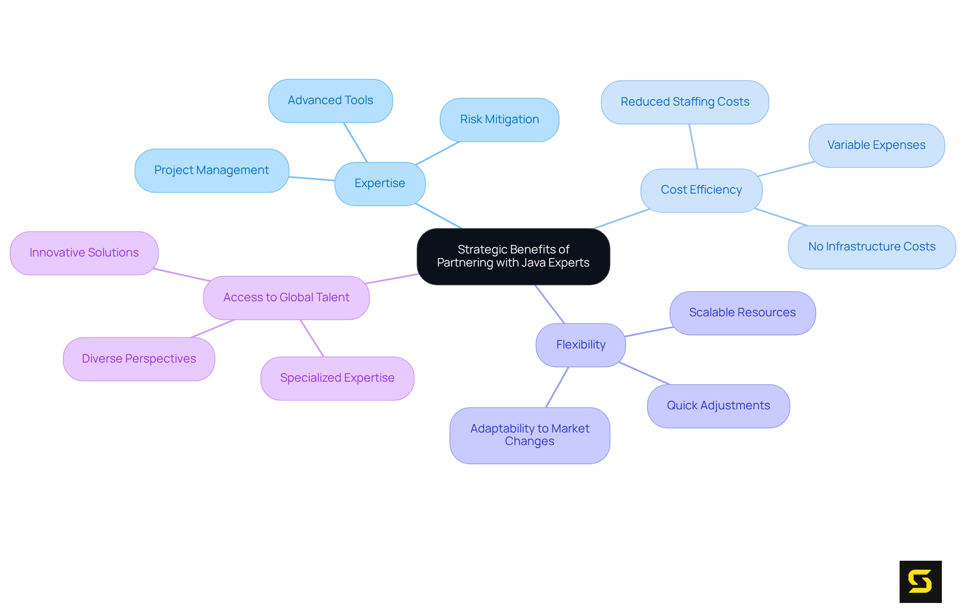 At the center, you have the main idea of partnering with experts. The branches show the major benefits, and the sub-points provide more detail. Each color represents a different benefit area, making it easy to navigate through the advantages.
