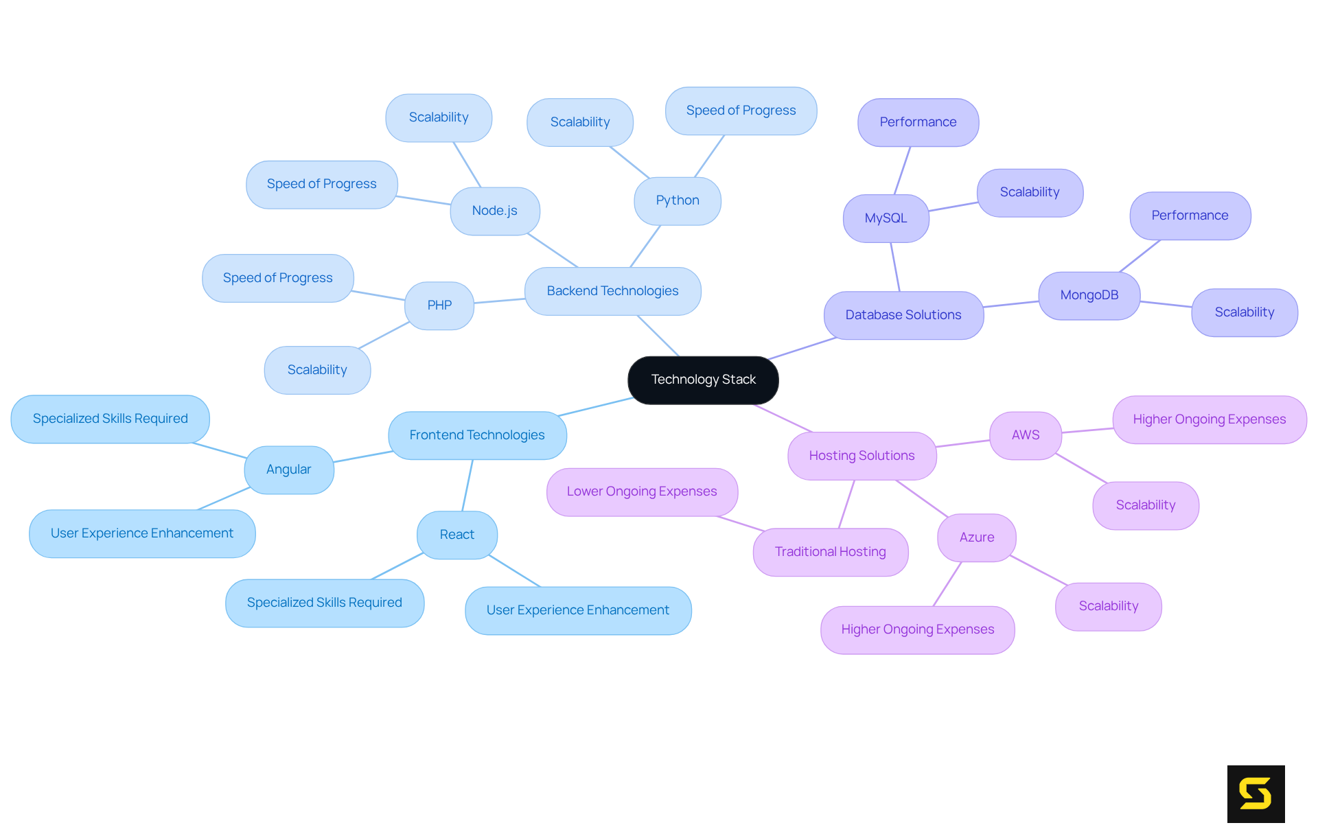 Start at the center with 'Technology Stack', then explore the branches to see the different areas to consider when choosing technologies for your website. Each branch shows options and considerations to help guide your decision.