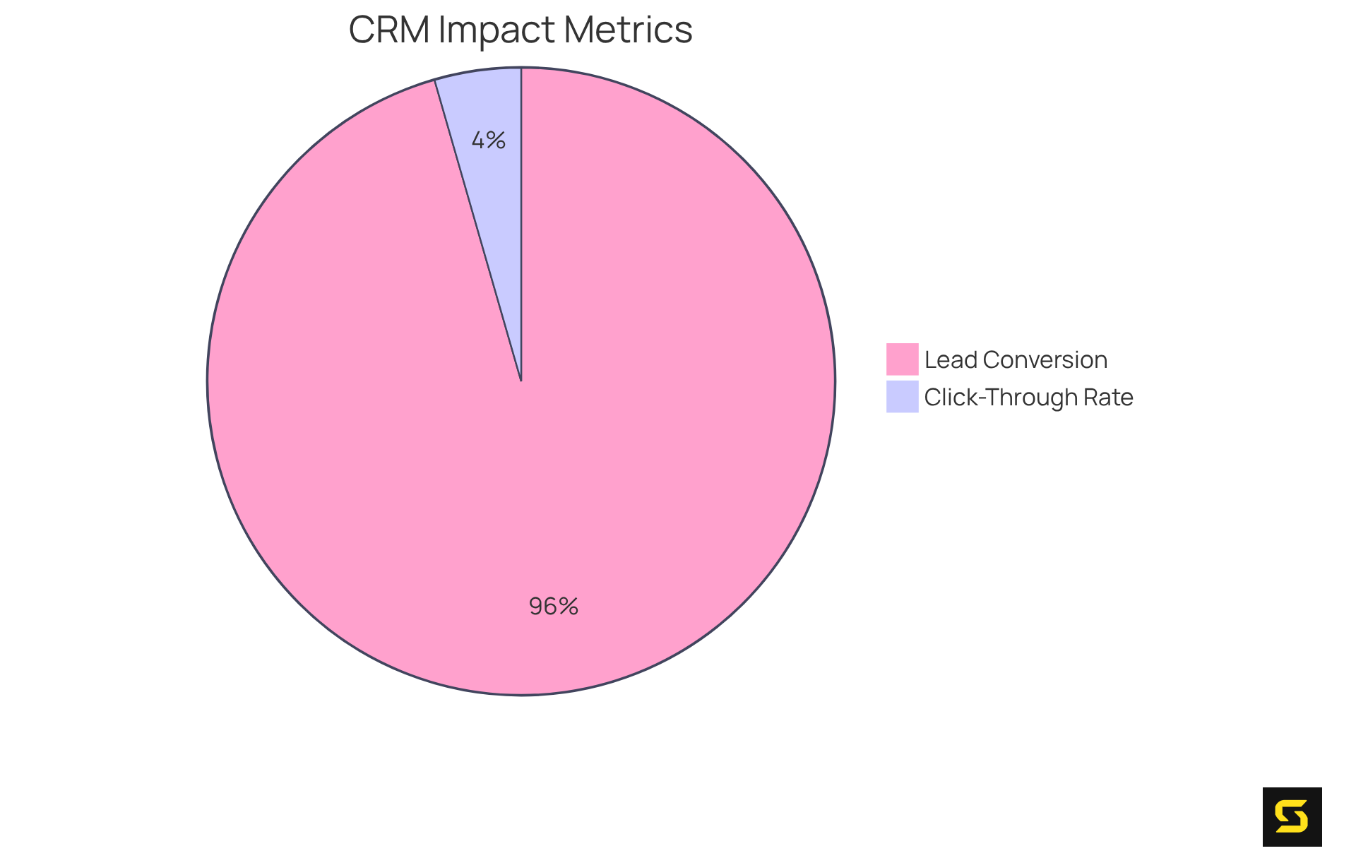 The blue slice shows how much lead conversion improved due to user-friendly CRM designs, while the green slice indicates the increase in email click-through rates. The larger the slice, the more significant the impact!