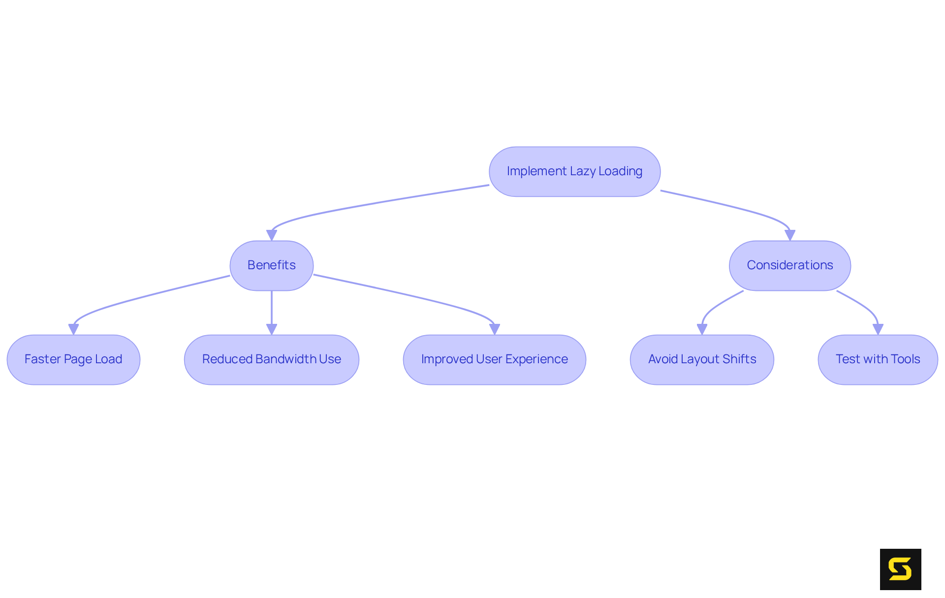 Follow the arrows to see how implementing lazy loading can benefit your website and what you should keep in mind for effective execution.
